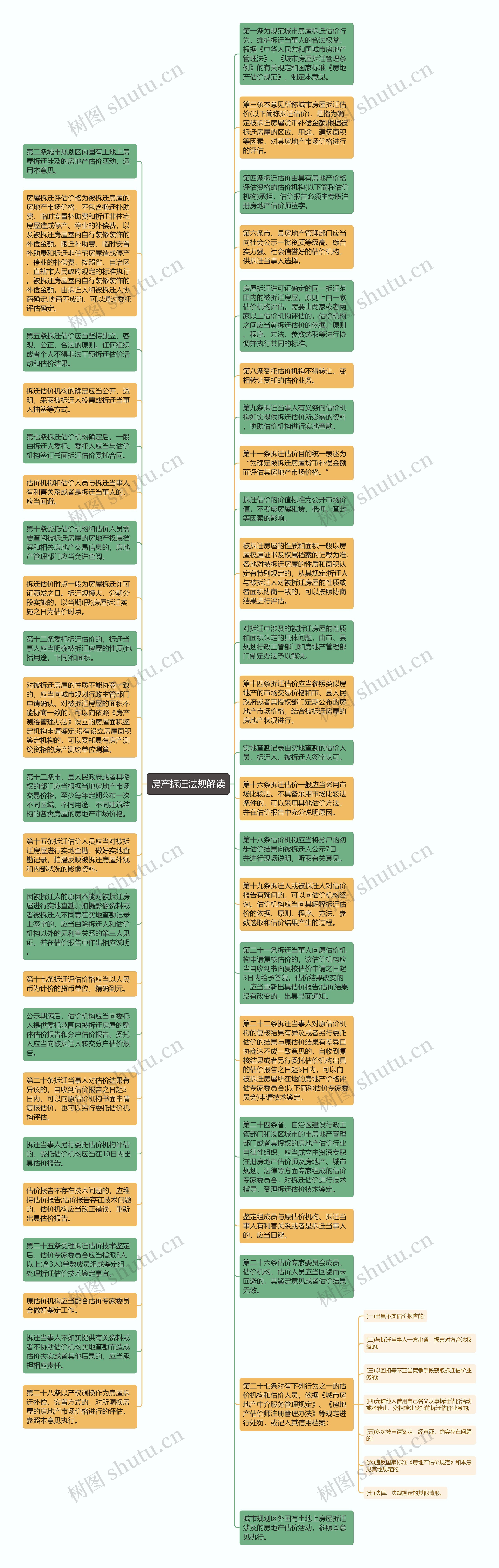 房产拆迁法规解读思维导图