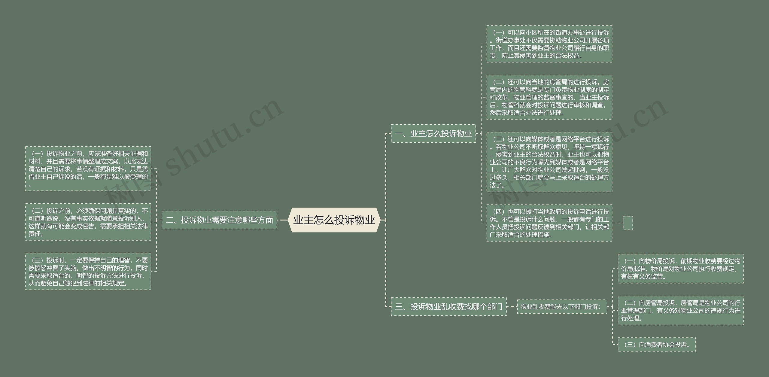 业主怎么投诉物业思维导图