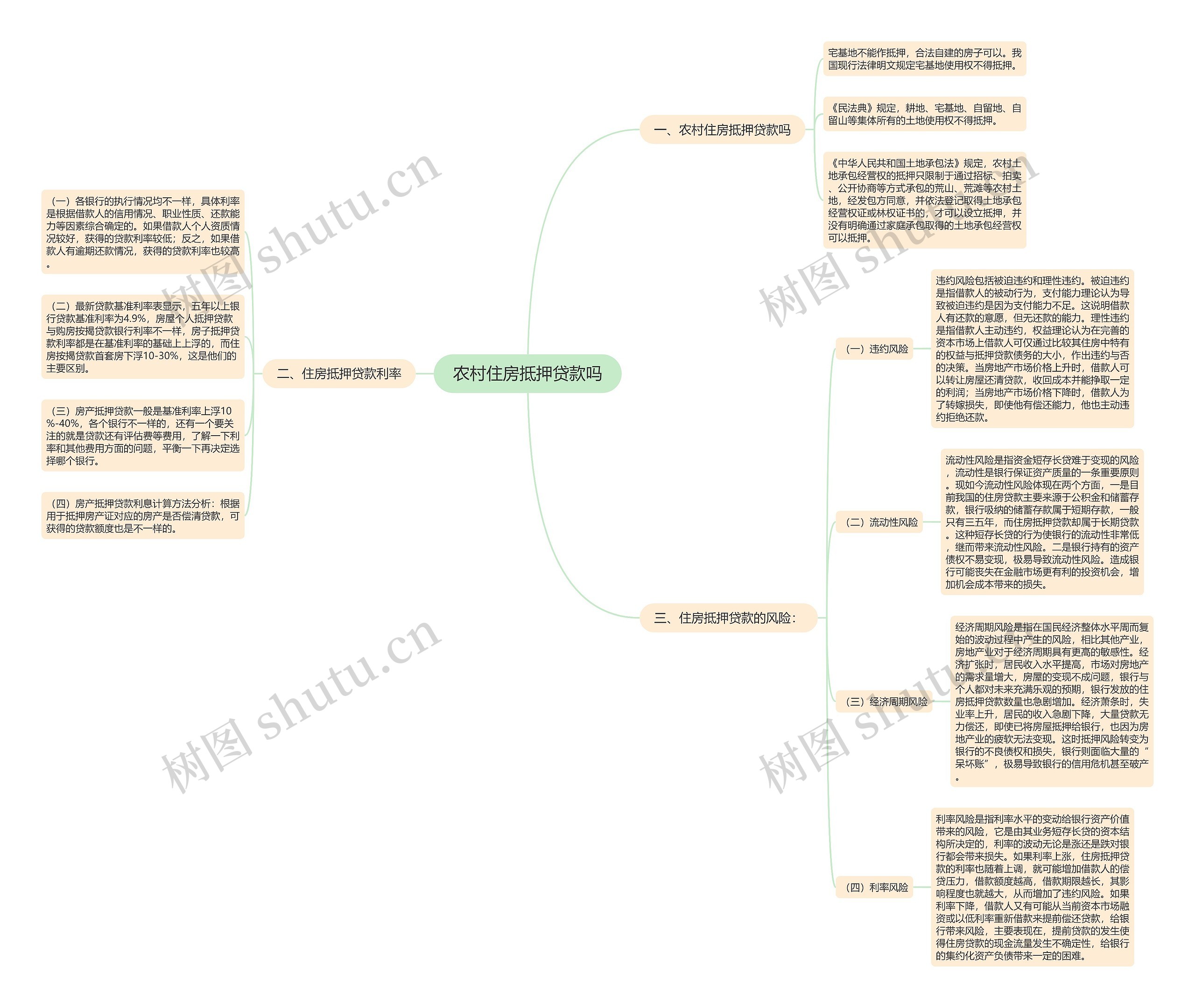农村住房抵押贷款吗思维导图