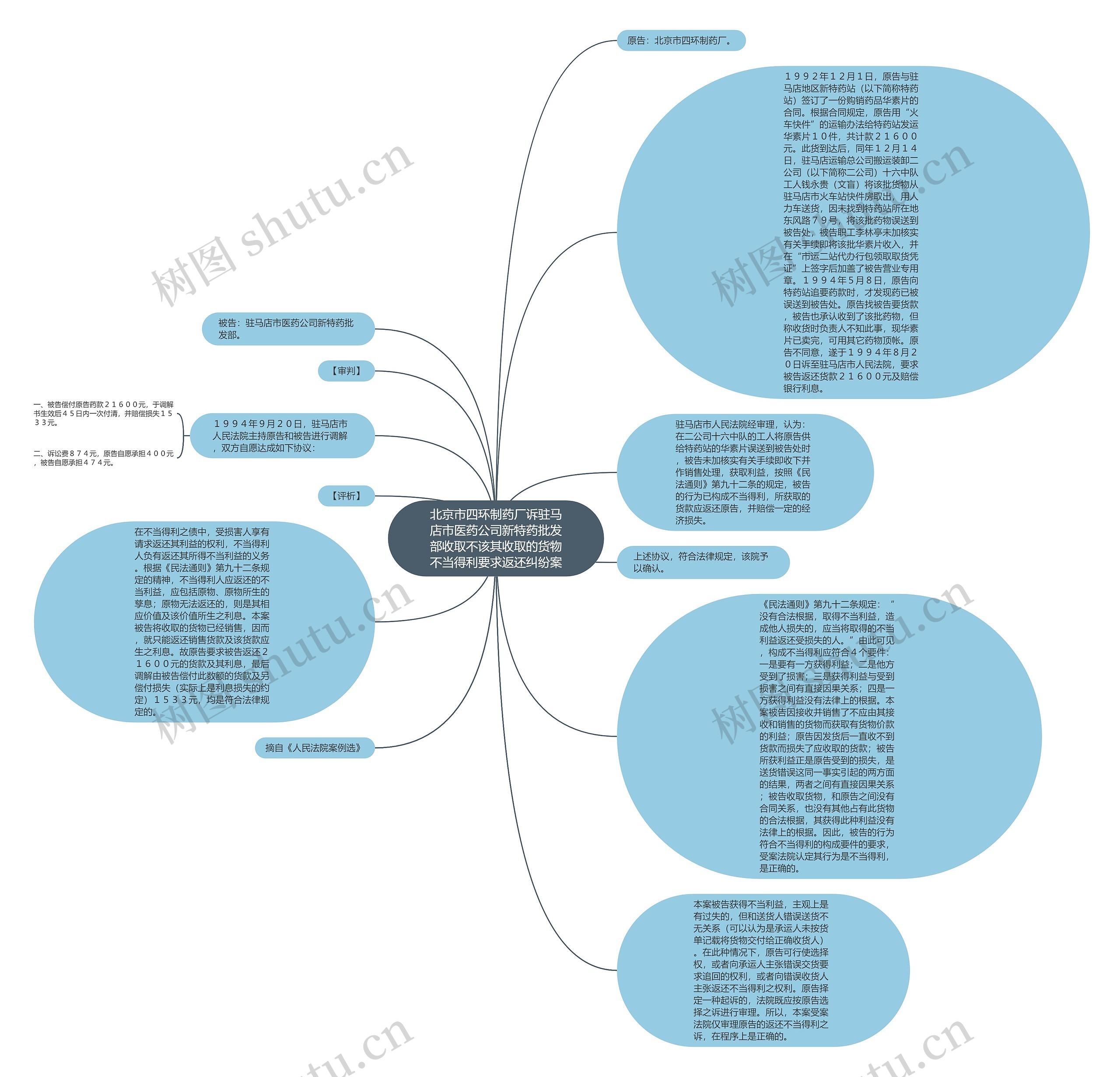 北京市四环制药厂诉驻马店市医药公司新特药批发部收取不该其收取的货物不当得利要求返还纠纷案思维导图