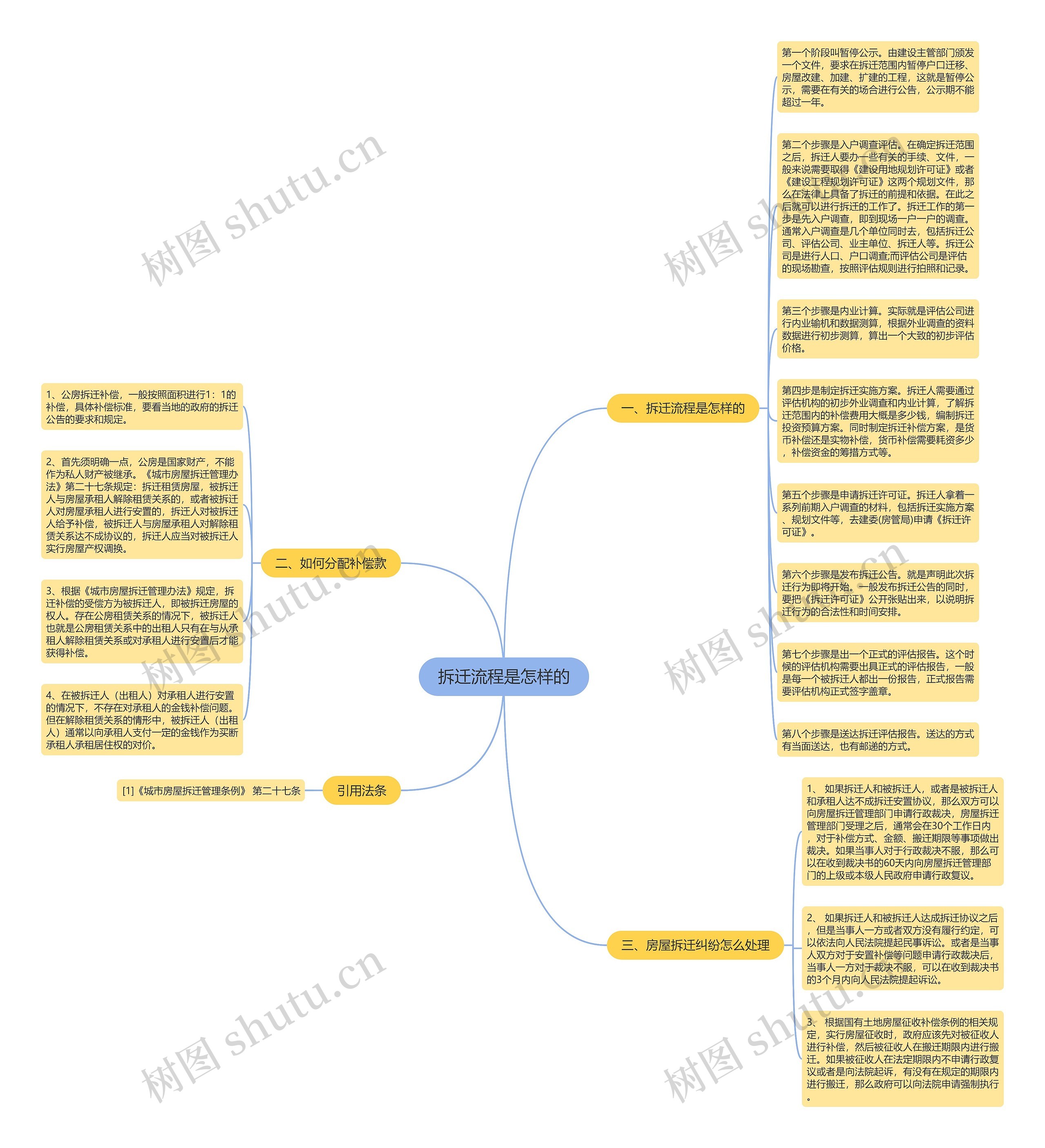 拆迁流程是怎样的思维导图