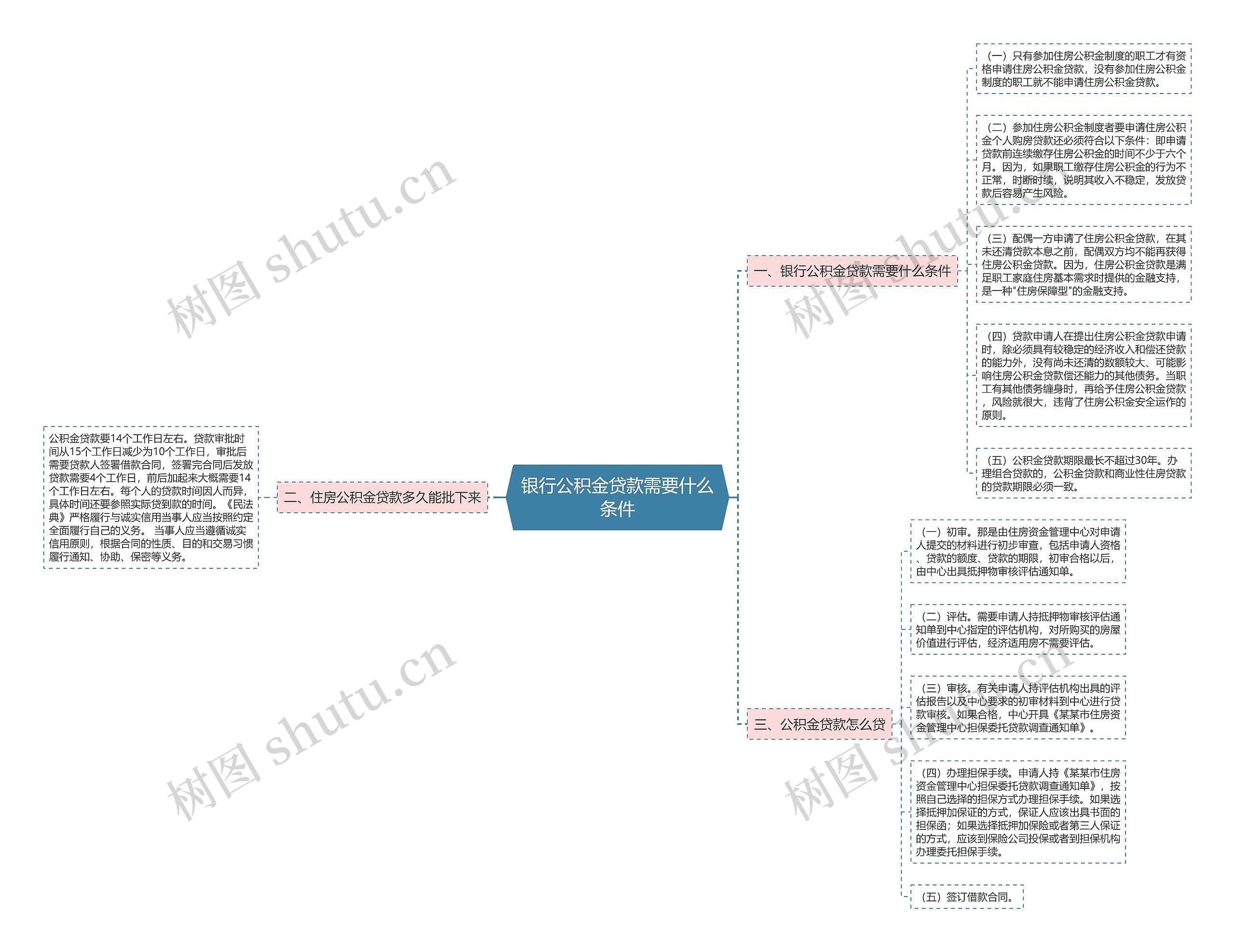 银行公积金贷款需要什么条件思维导图
