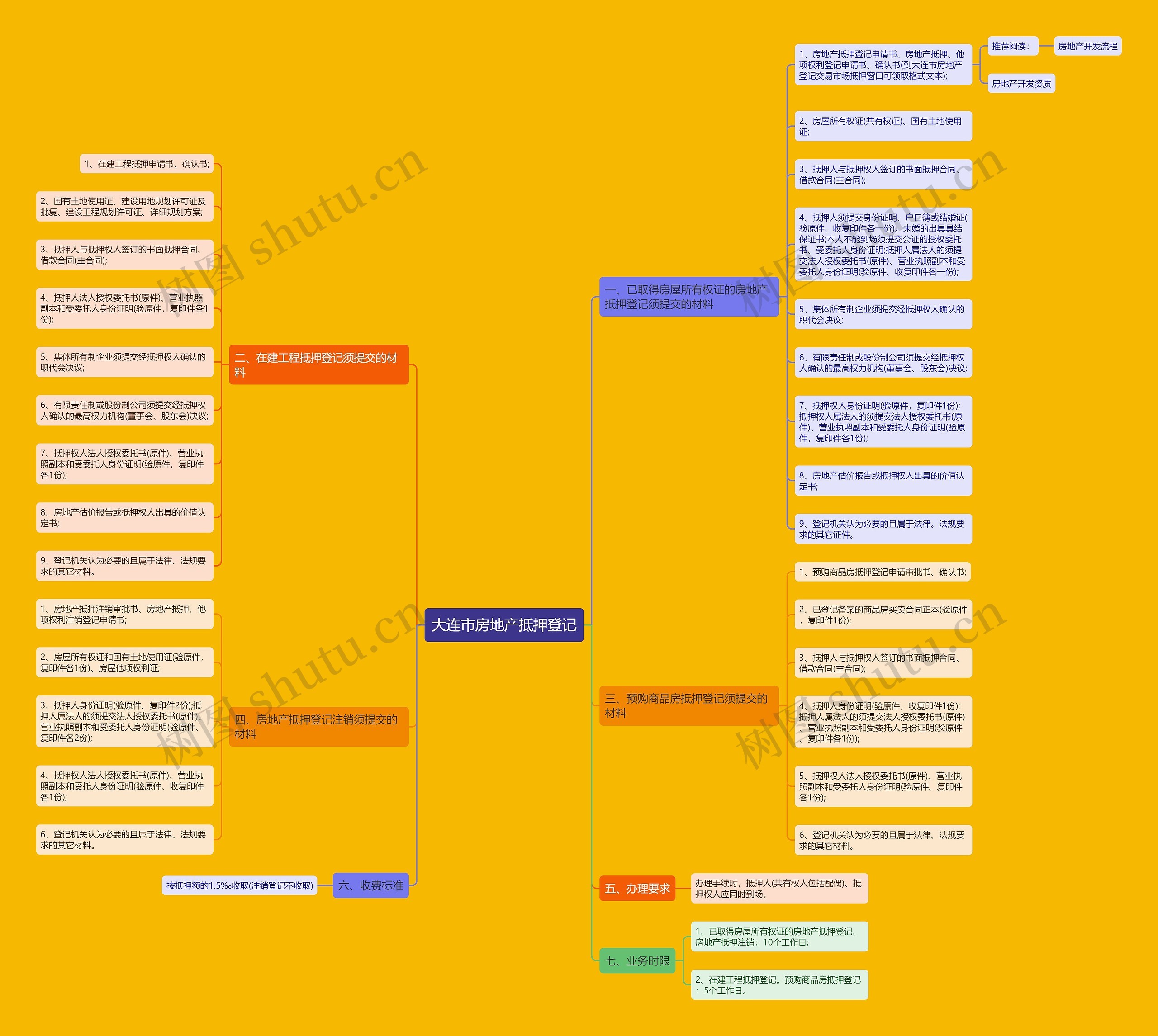 大连市房地产抵押登记思维导图