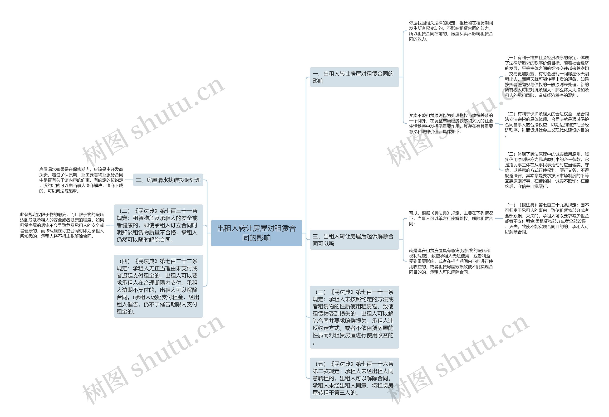 出租人转让房屋对租赁合同的影响思维导图