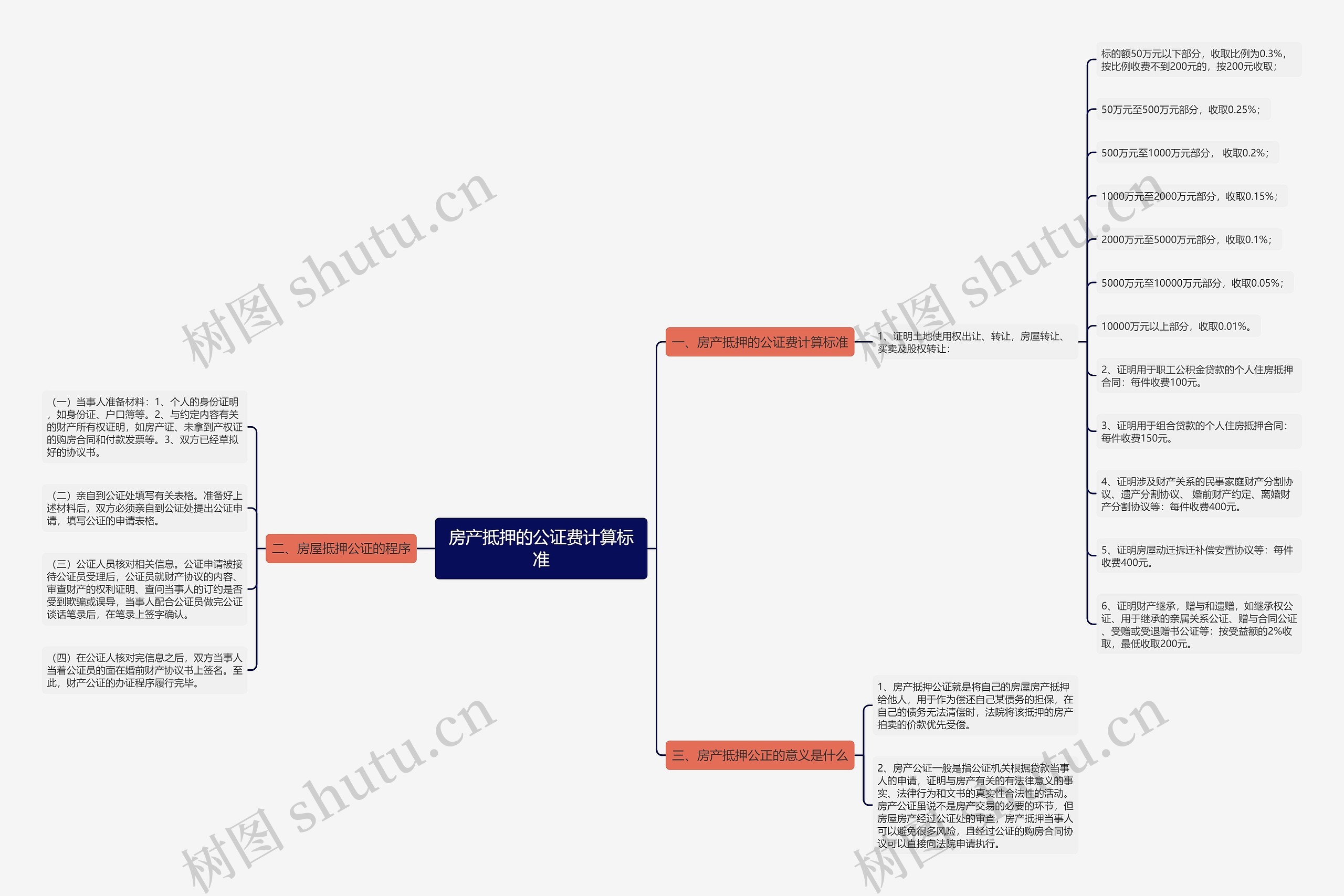 房产抵押的公证费计算标准 房产抵押的公证费计算标准