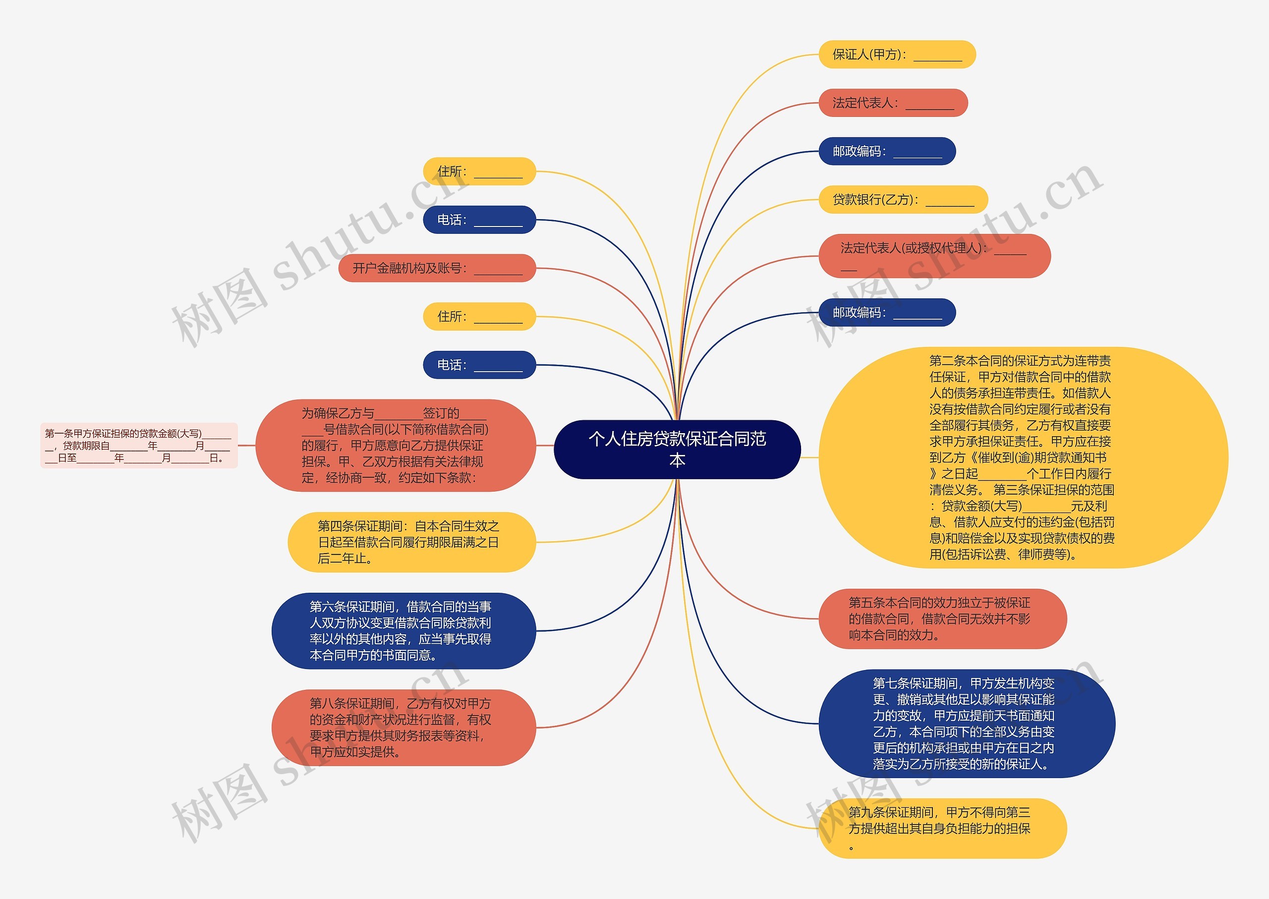 个人住房贷款保证合同范本思维导图