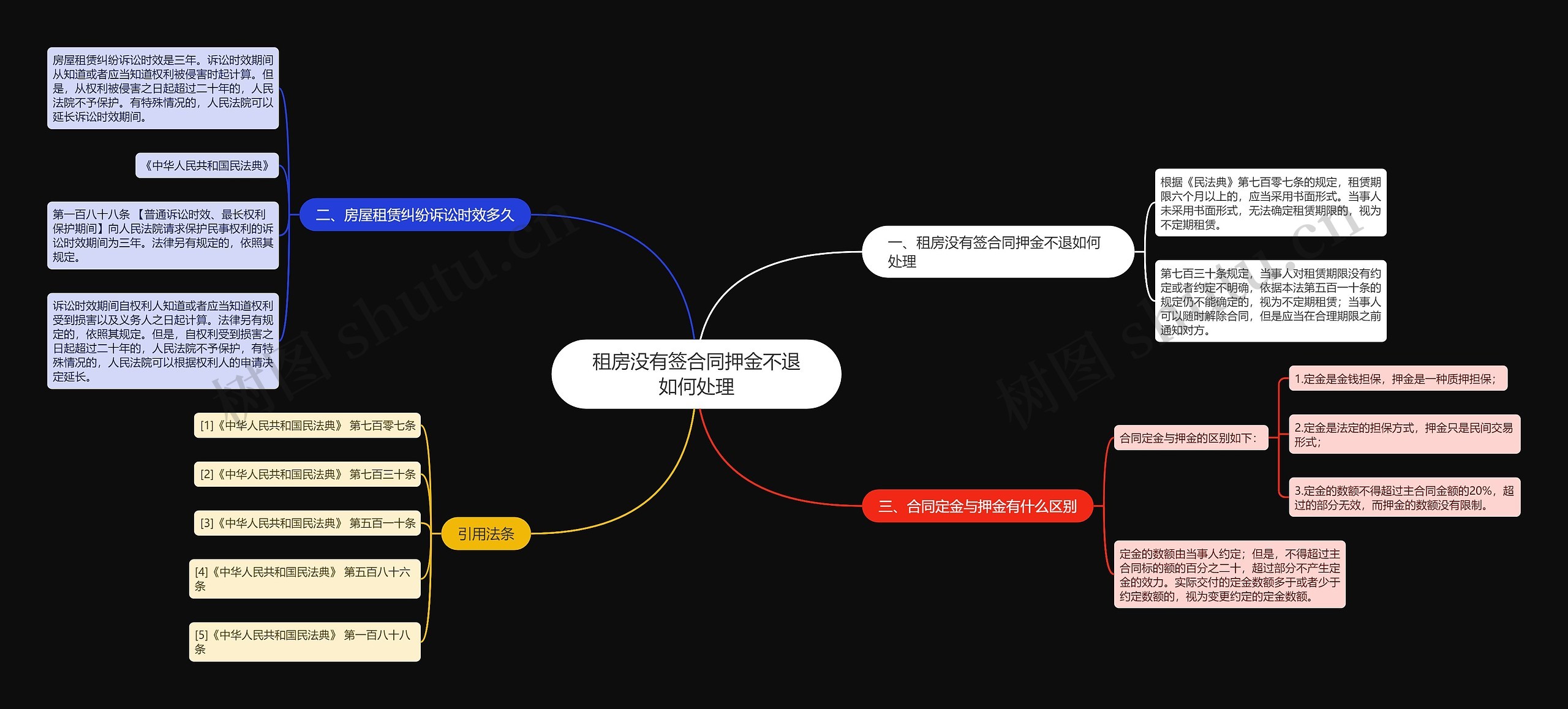 租房没有签合同押金不退如何处理思维导图