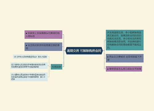 逾期交房 可解除购房合同