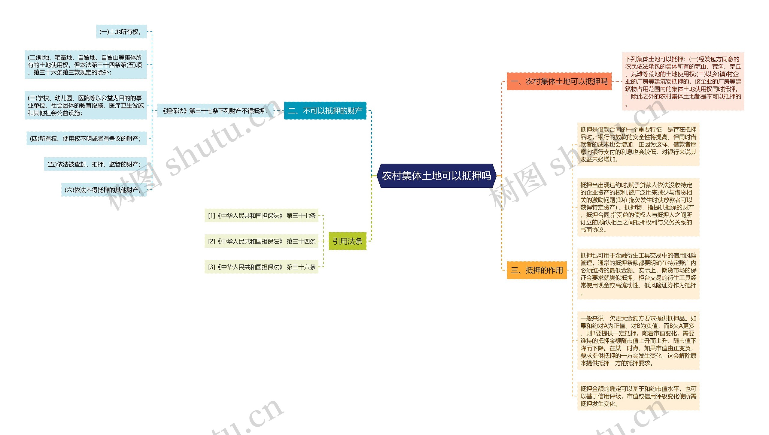 农村集体土地可以抵押吗思维导图