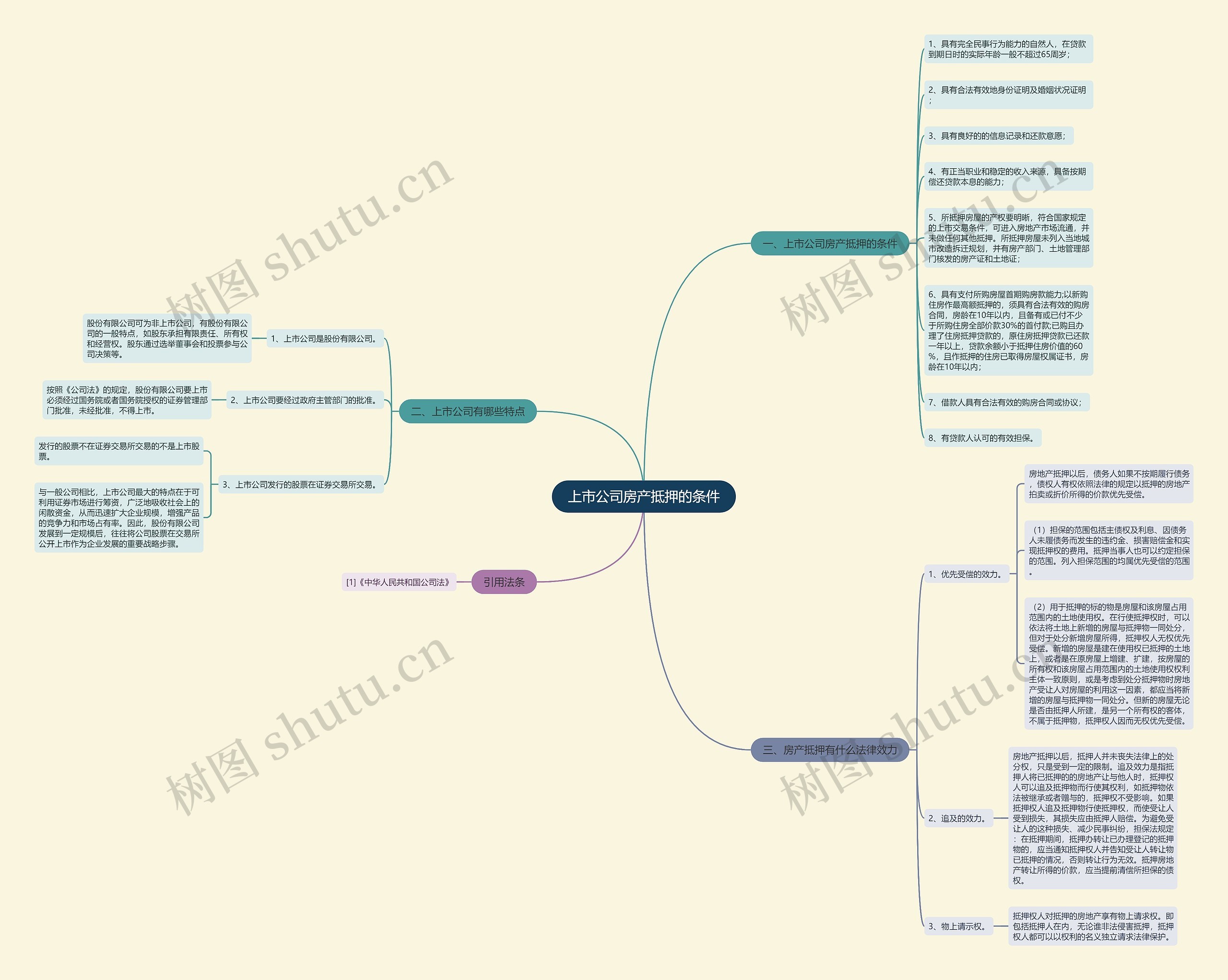 上市公司房产抵押的条件思维导图