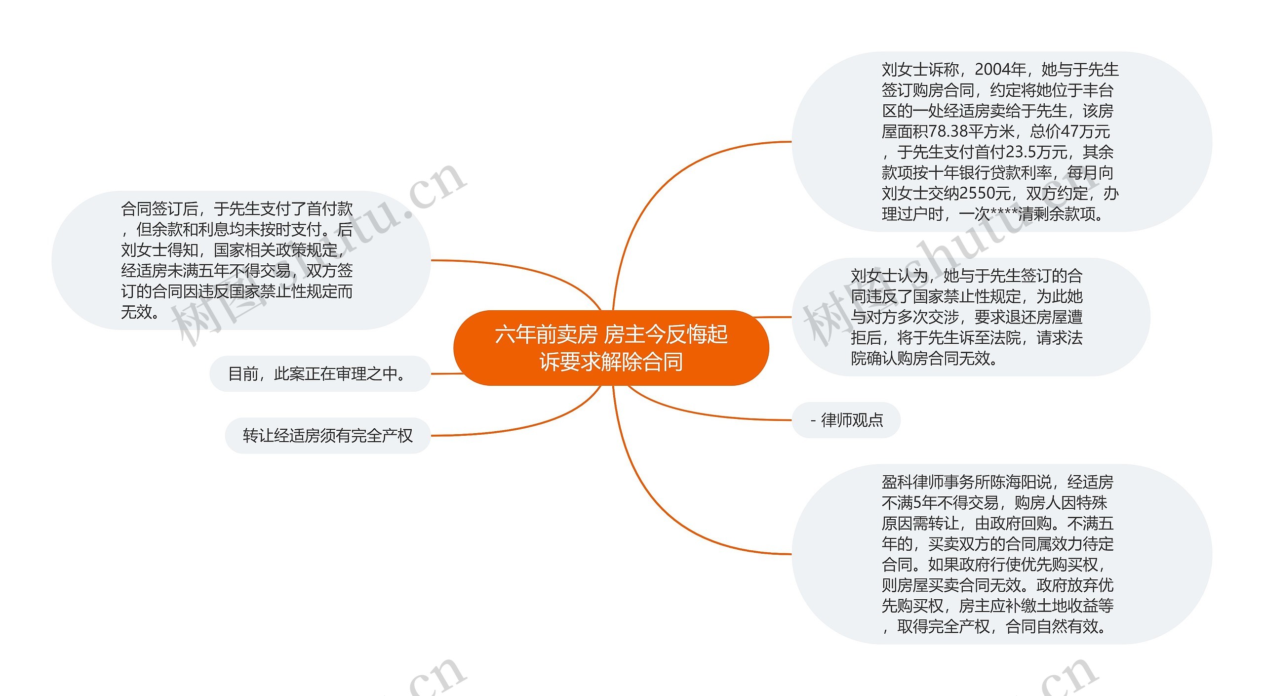 六年前卖房 房主今反悔起诉要求解除合同