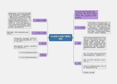 子女继承父母房产需要交税吗