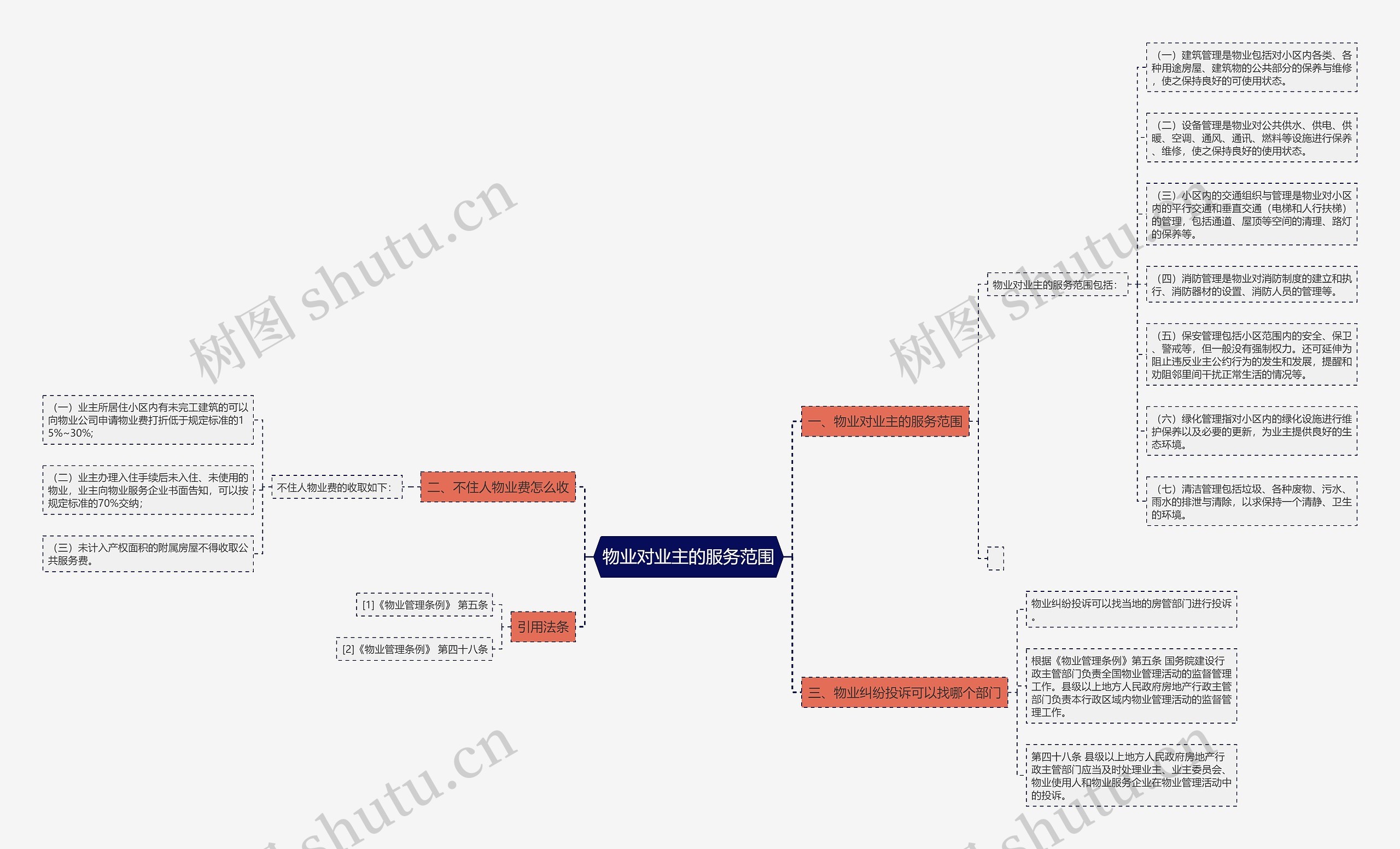 物业对业主的服务范围思维导图