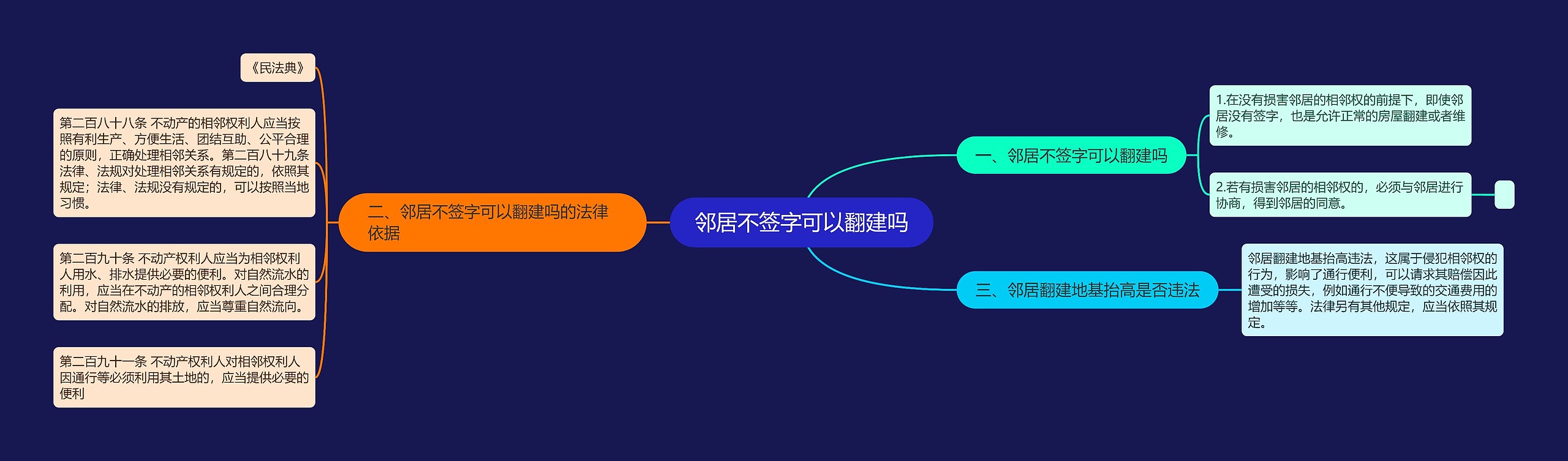 邻居不签字可以翻建吗