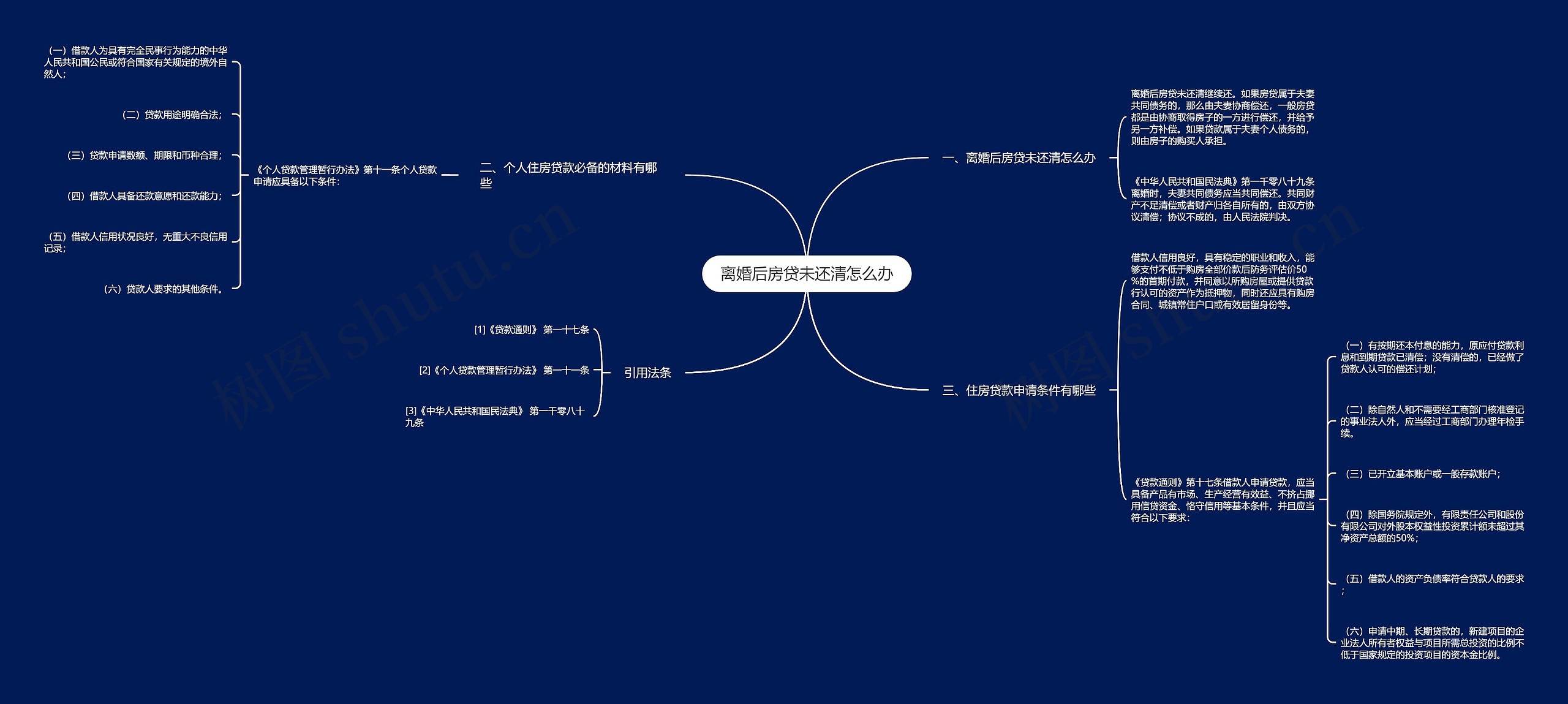 离婚后房贷未还清怎么办思维导图