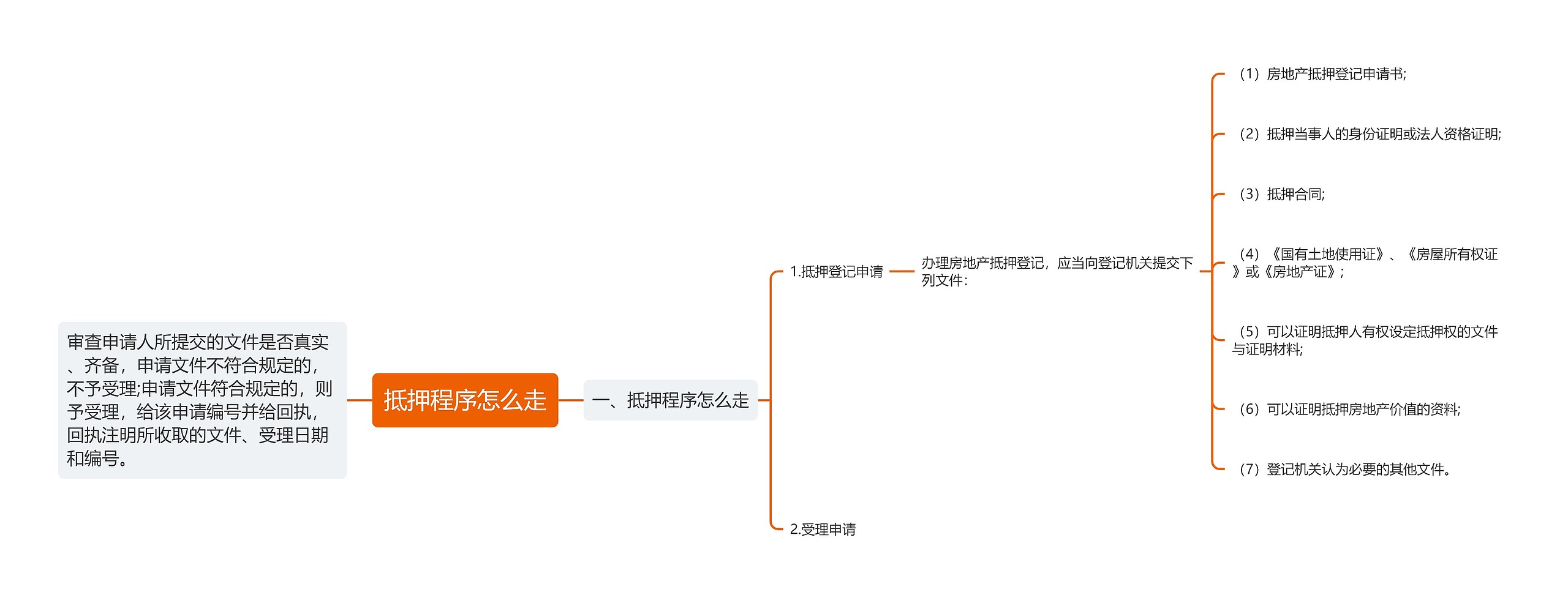 抵押程序怎么走思维导图