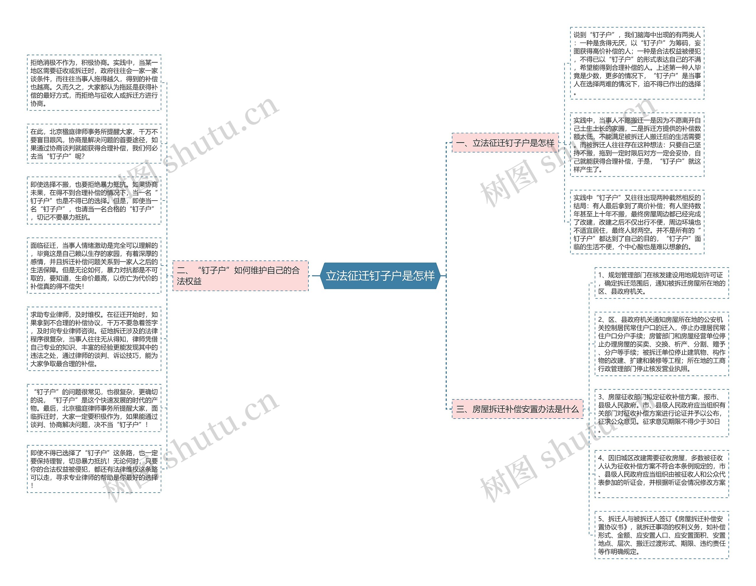 立法征迁钉子户是怎样思维导图