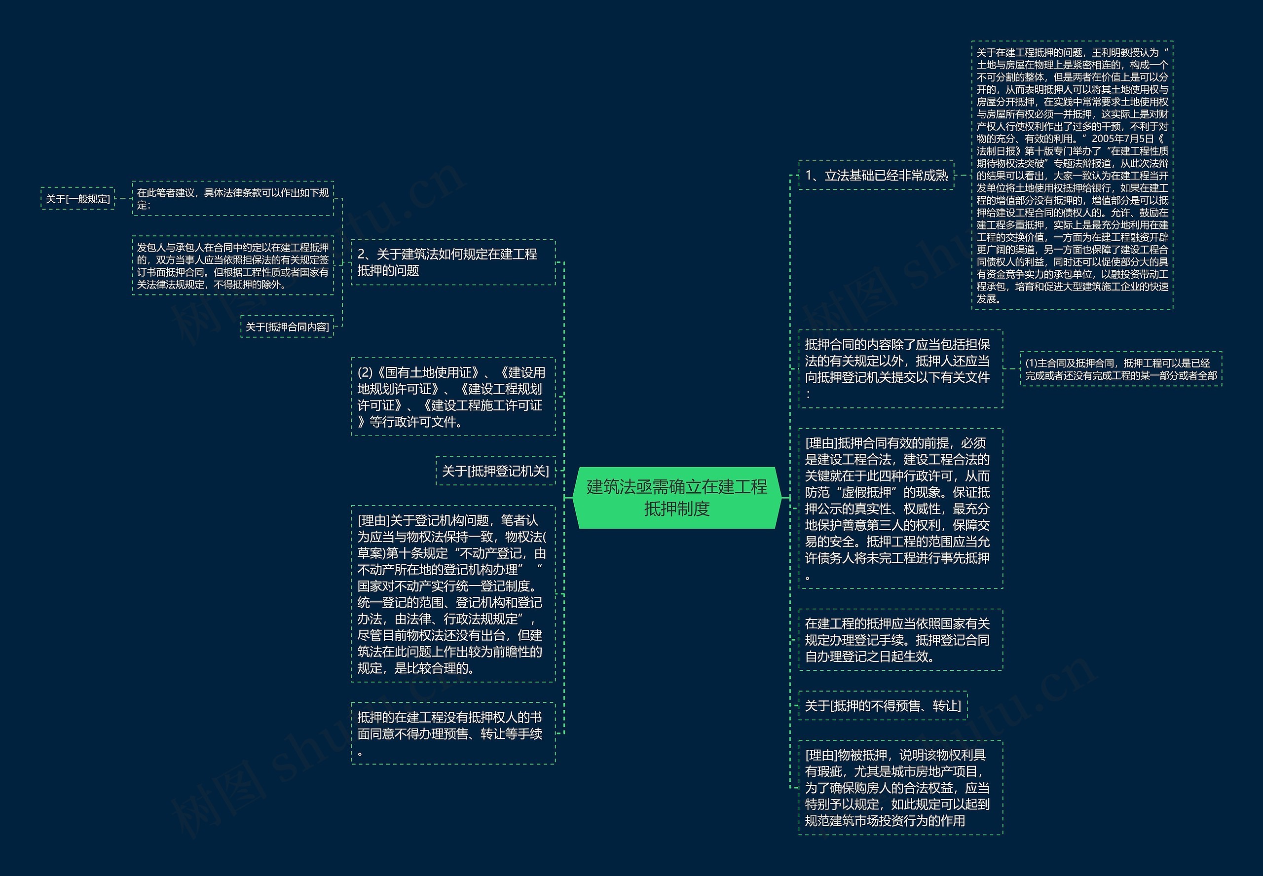 建筑法亟需确立在建工程抵押制度思维导图