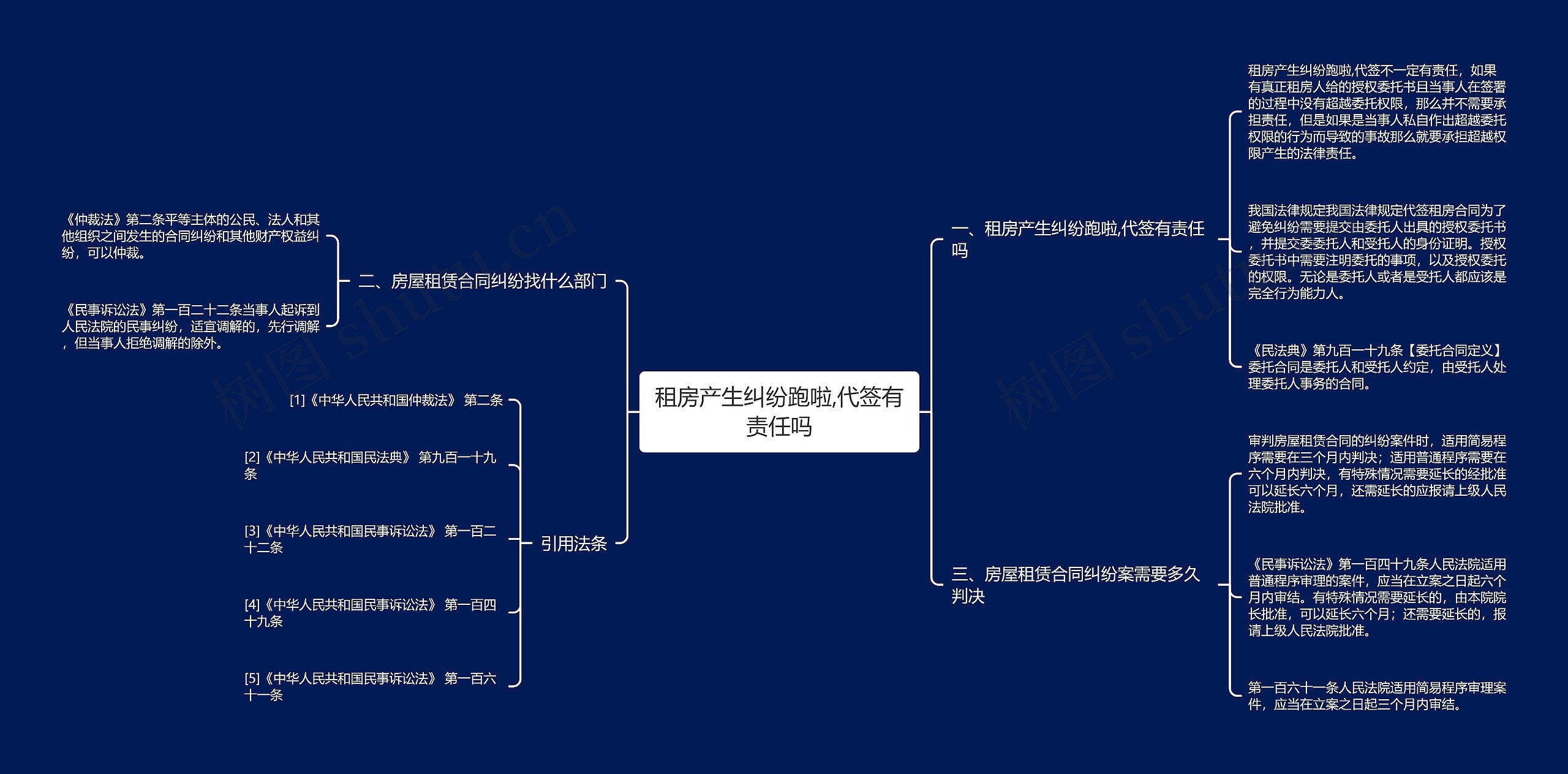 租房产生纠纷跑啦,代签有责任吗思维导图