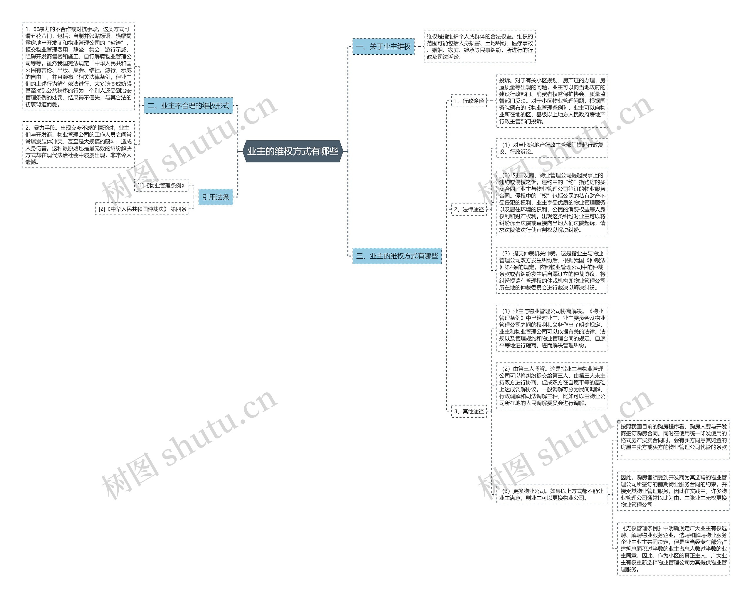 业主的维权方式有哪些思维导图