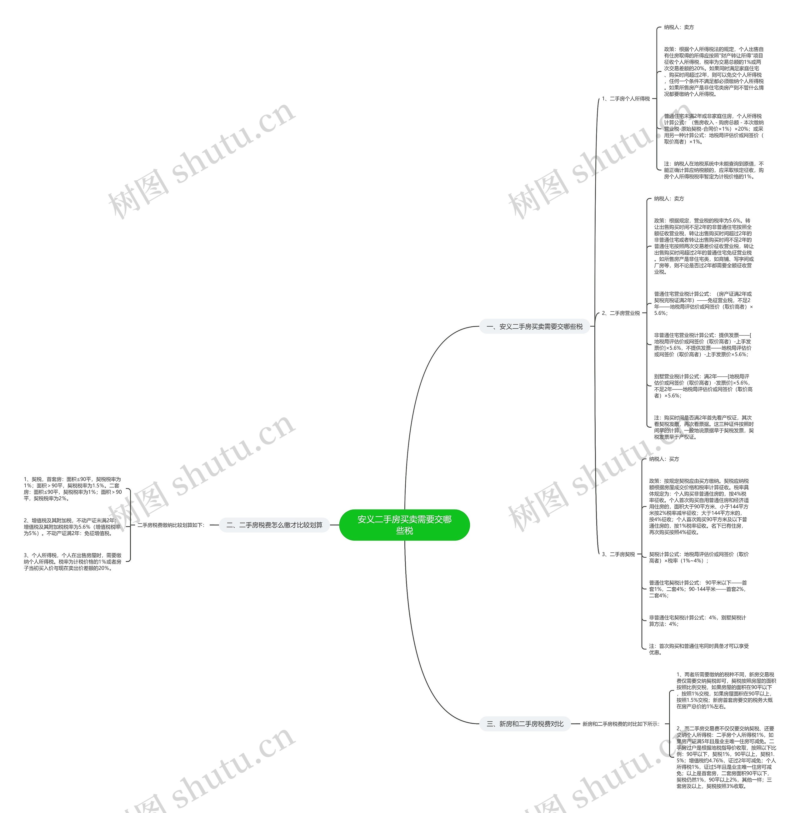 安义二手房买卖需要交哪些税思维导图