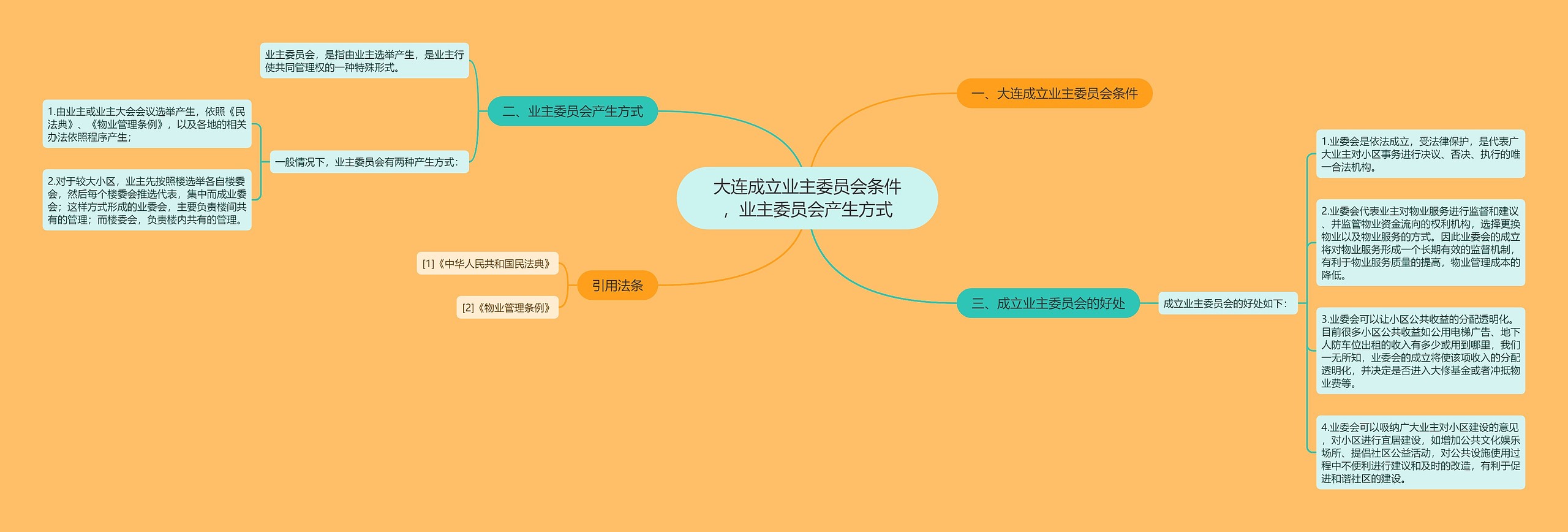 大连成立业主委员会条件，业主委员会产生方式思维导图