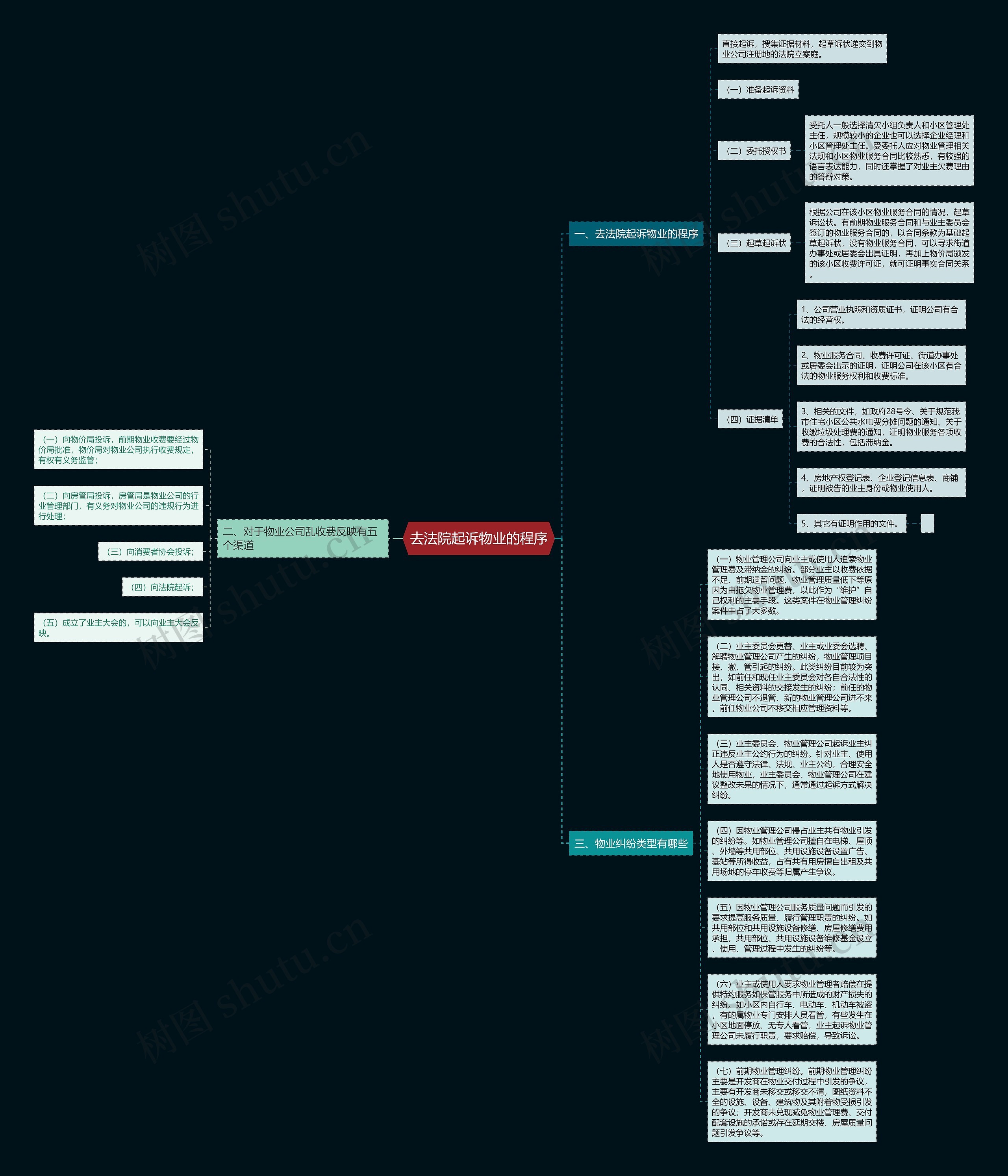 去法院起诉物业的程序思维导图