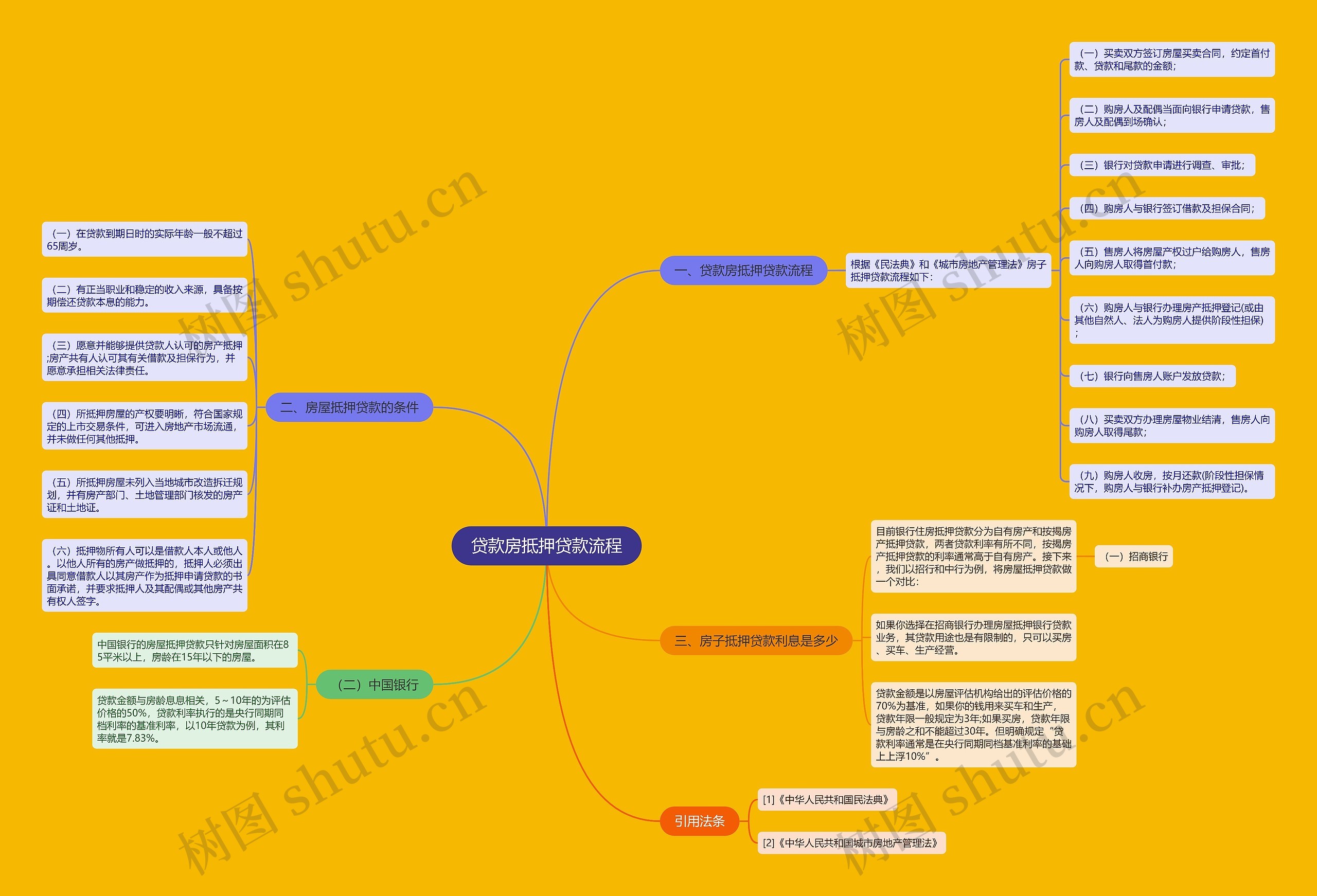贷款房抵押贷款流程思维导图