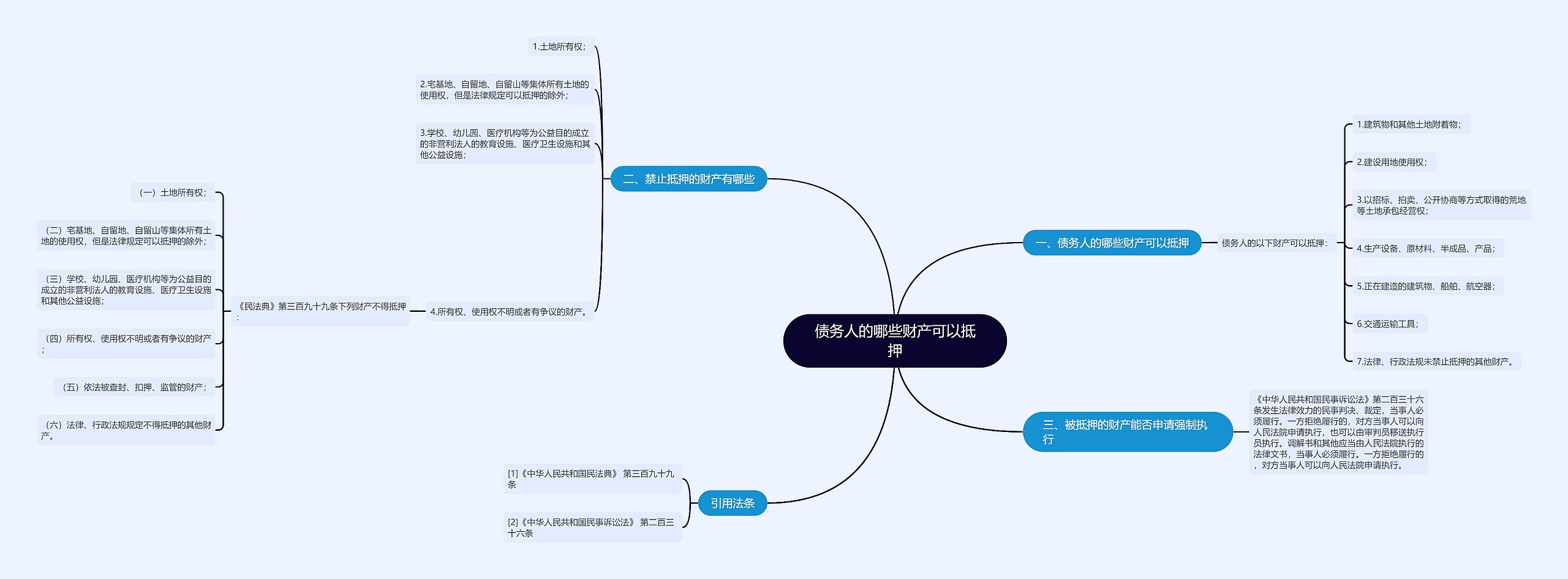 债务人的哪些财产可以抵押思维导图