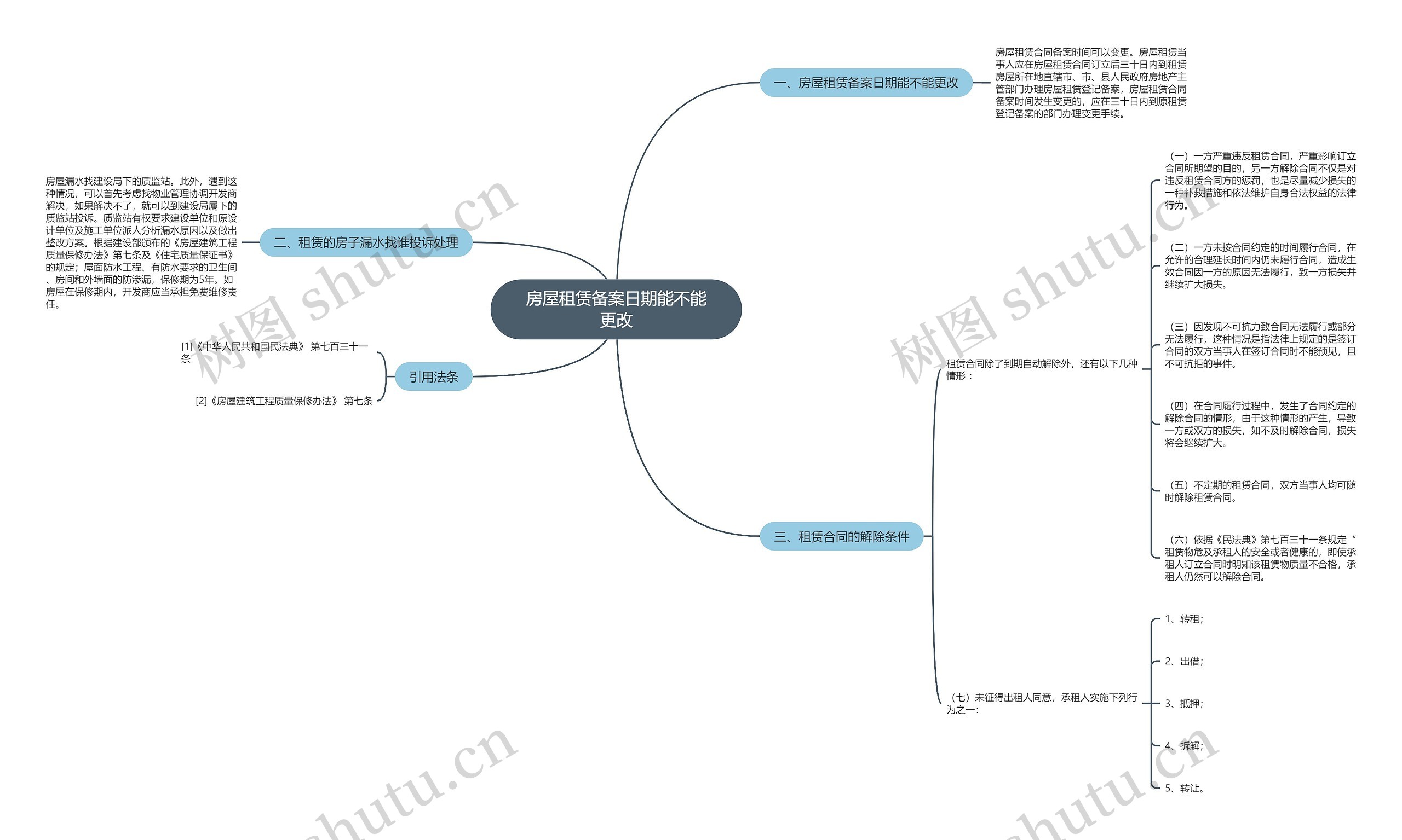房屋租赁备案日期能不能更改思维导图