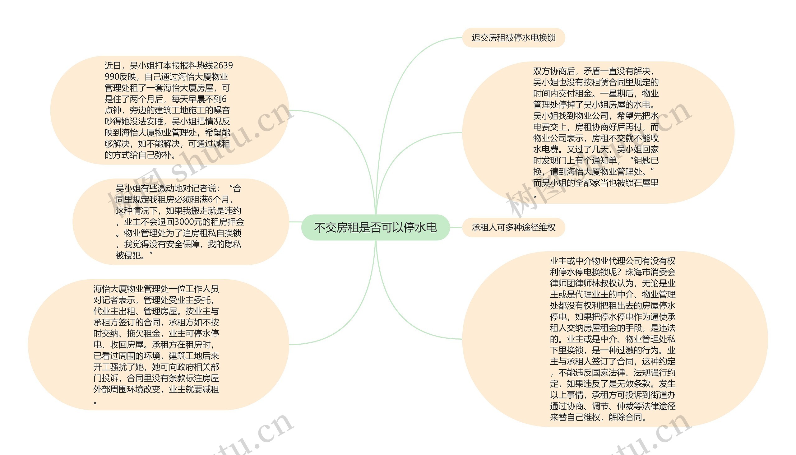 不交房租是否可以停水电思维导图