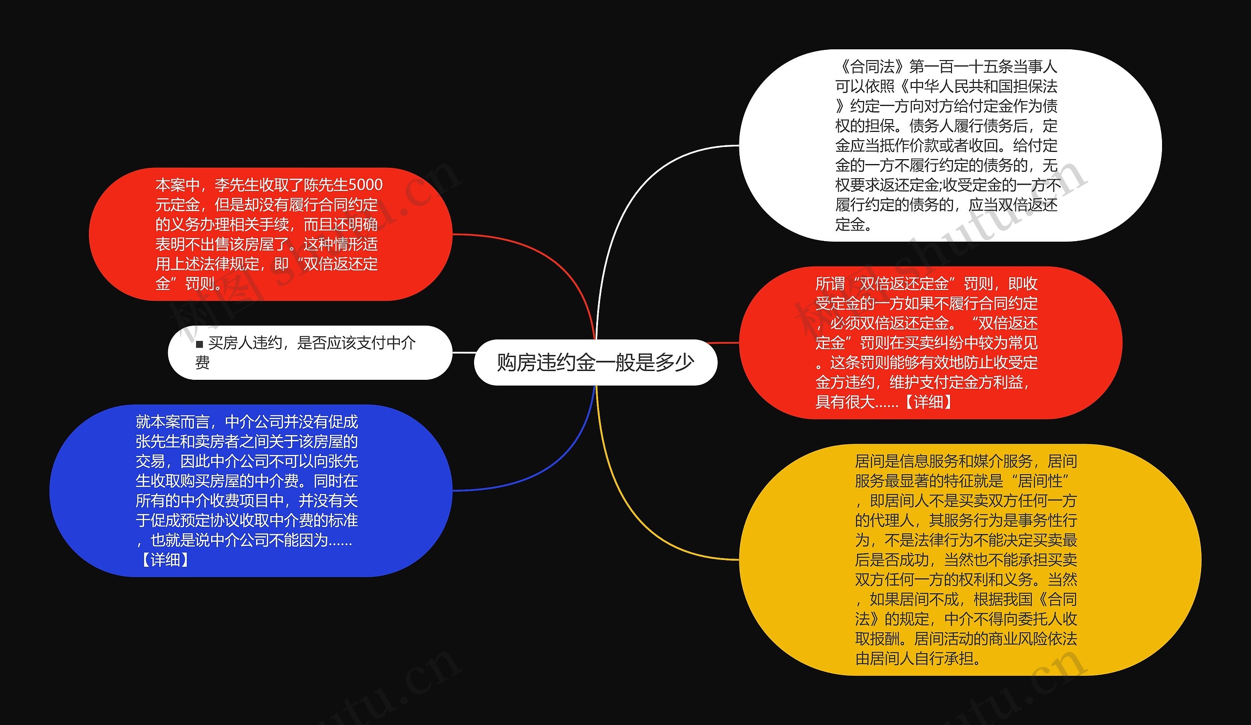 购房违约金一般是多少