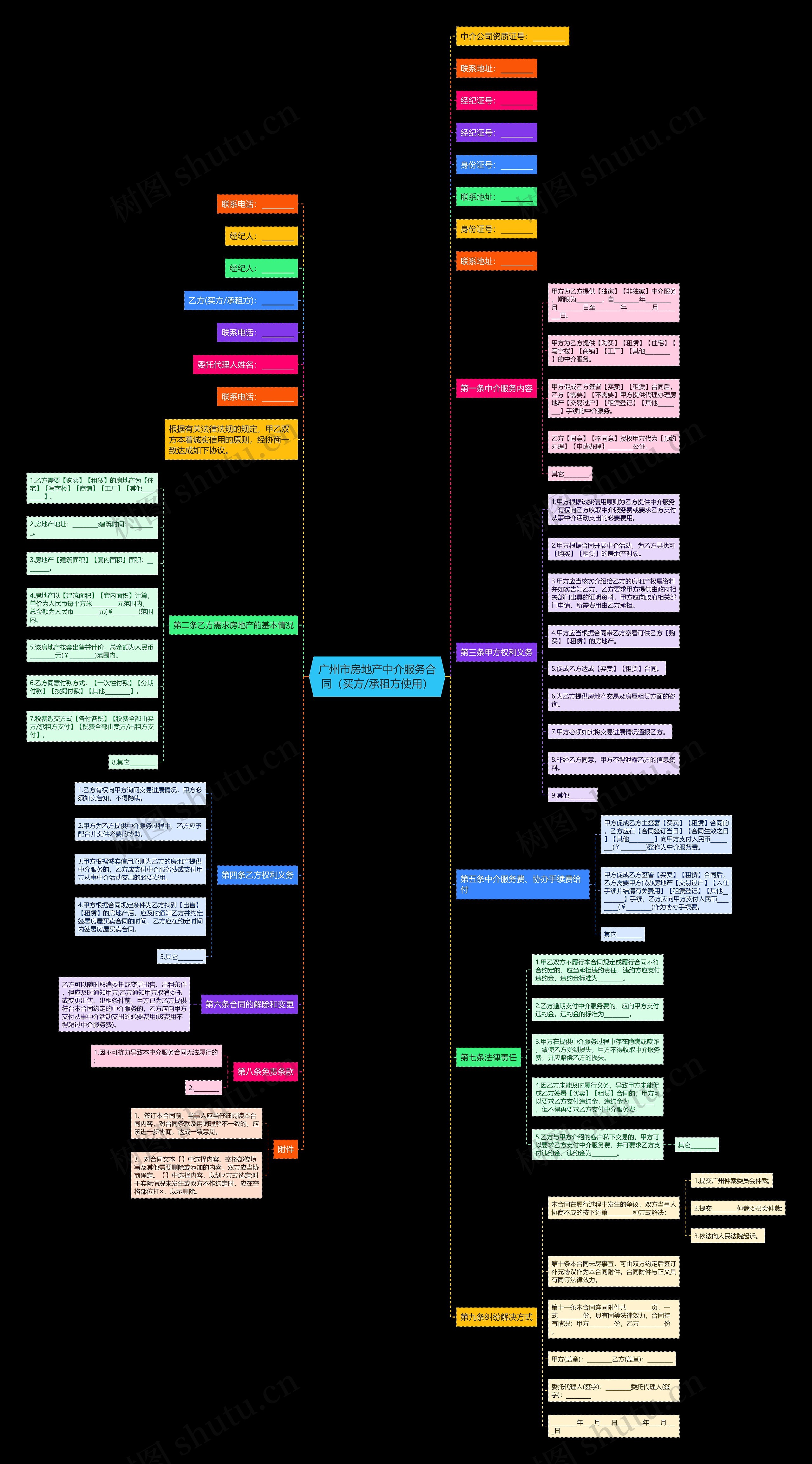 广州市房地产中介服务合同（买方/承租方使用）思维导图