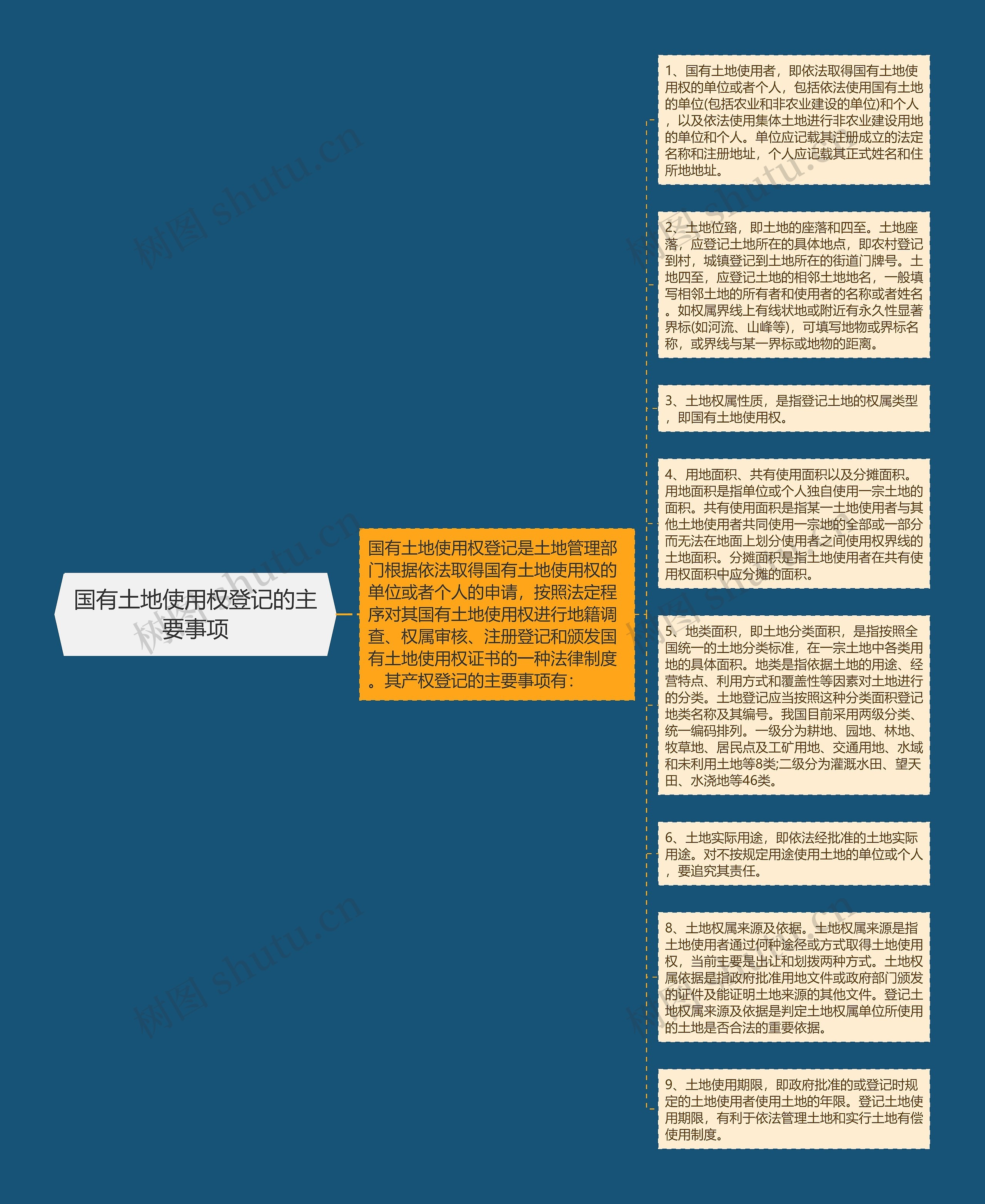 国有土地使用权登记的主要事项思维导图