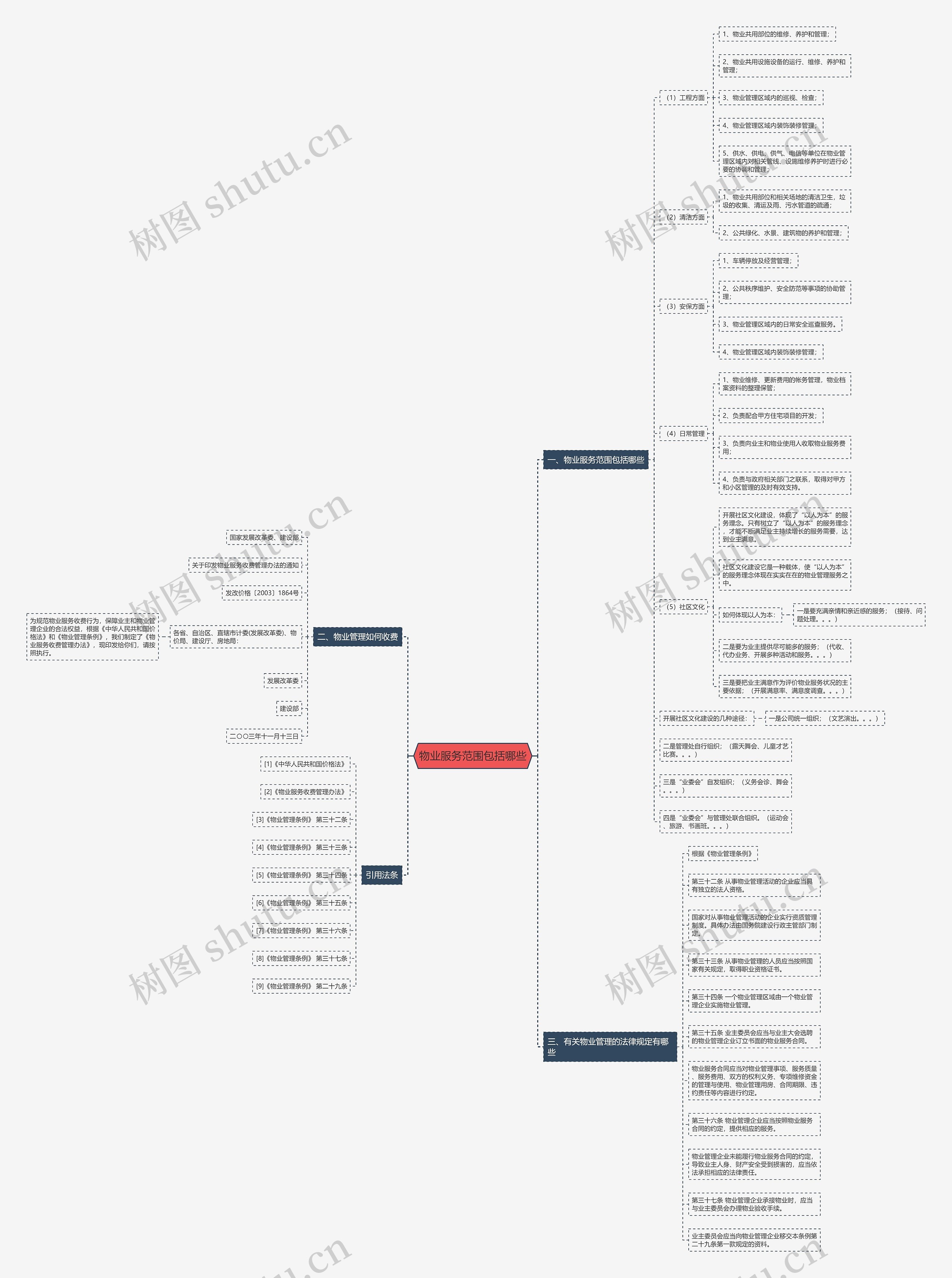 物业服务范围包括哪些思维导图