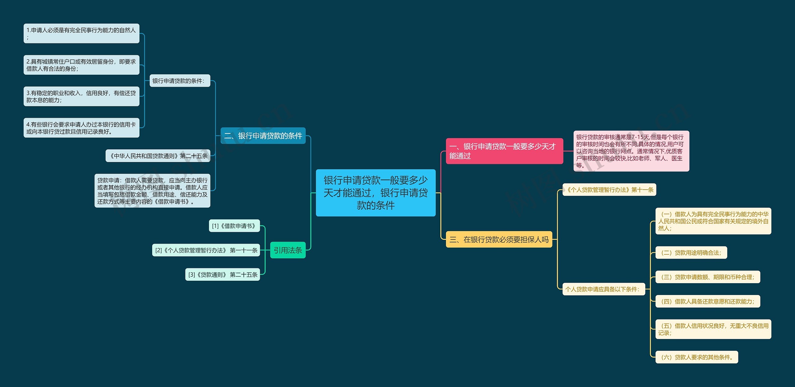 银行申请贷款一般要多少天才能通过，银行申请贷款的条件思维导图