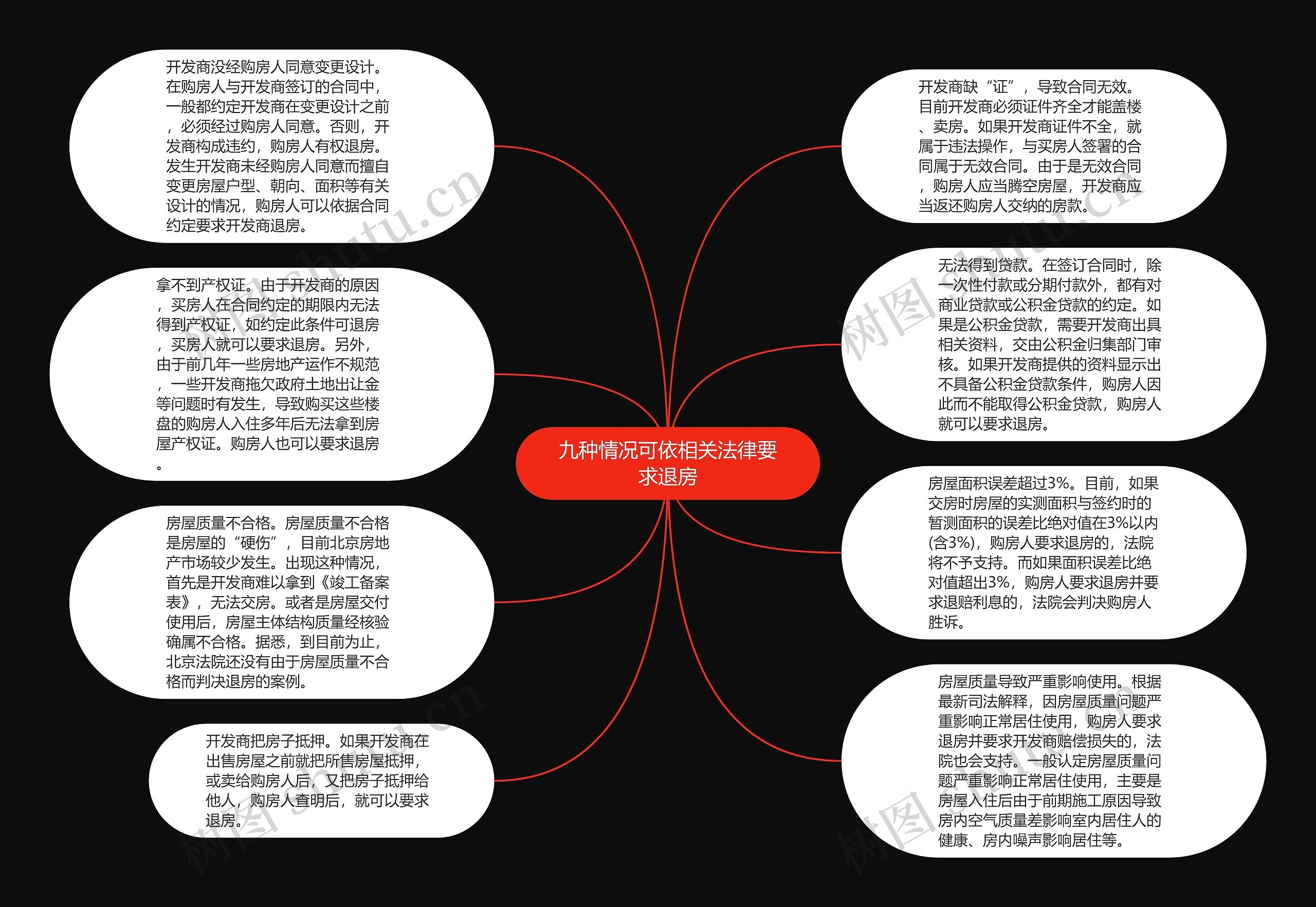 九种情况可依相关法律要求退房思维导图