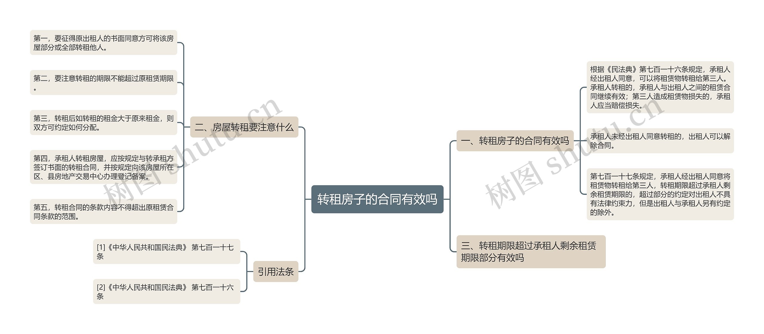 转租房子的合同有效吗思维导图