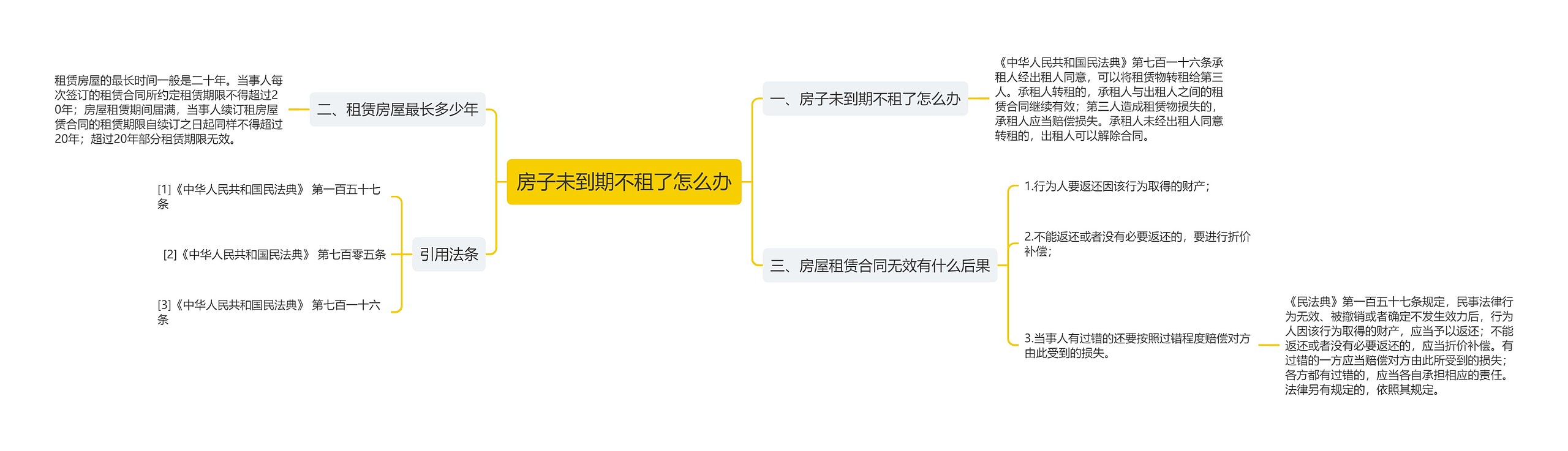 房子未到期不租了怎么办思维导图