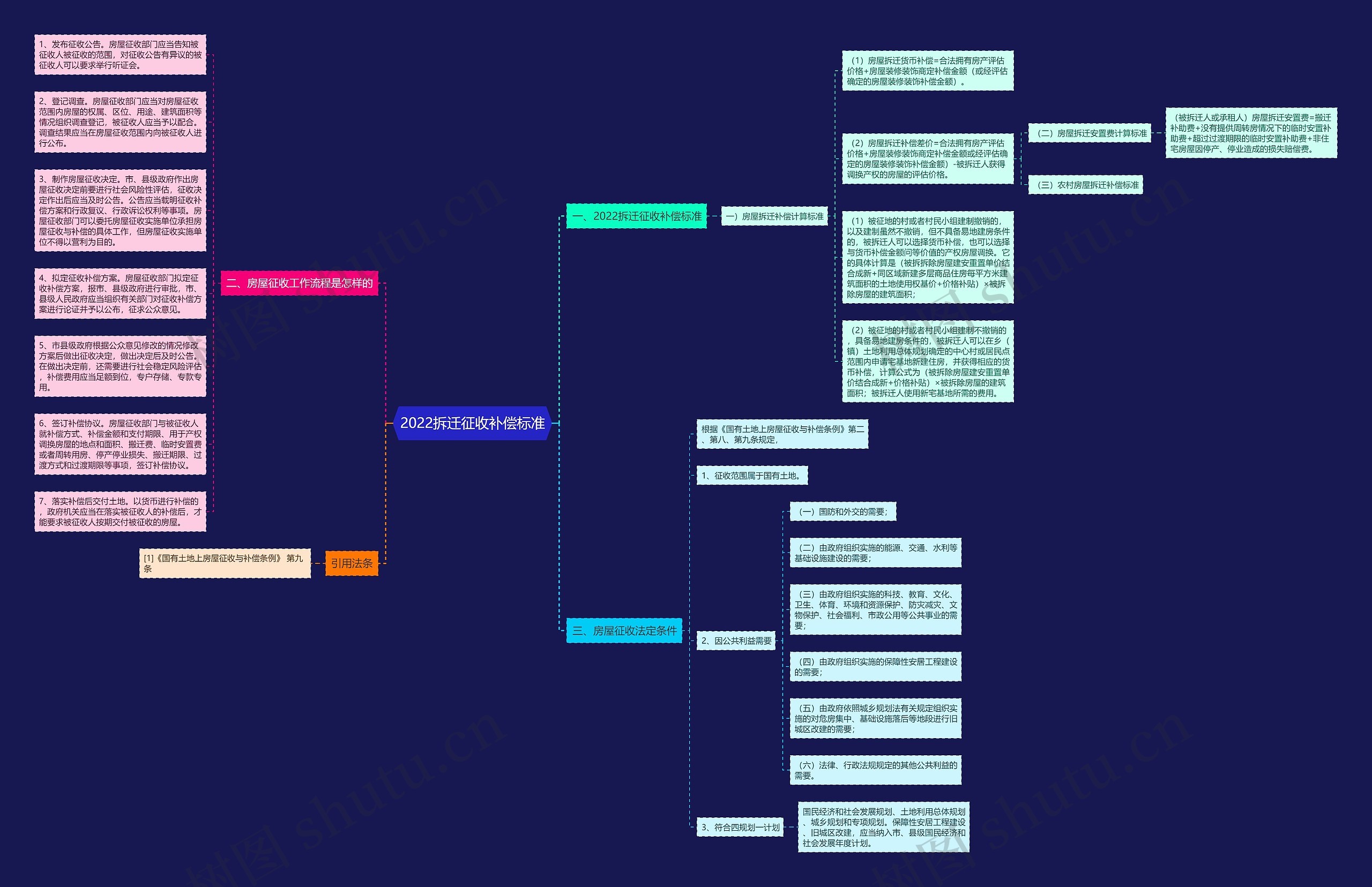 2022拆迁征收补偿标准思维导图