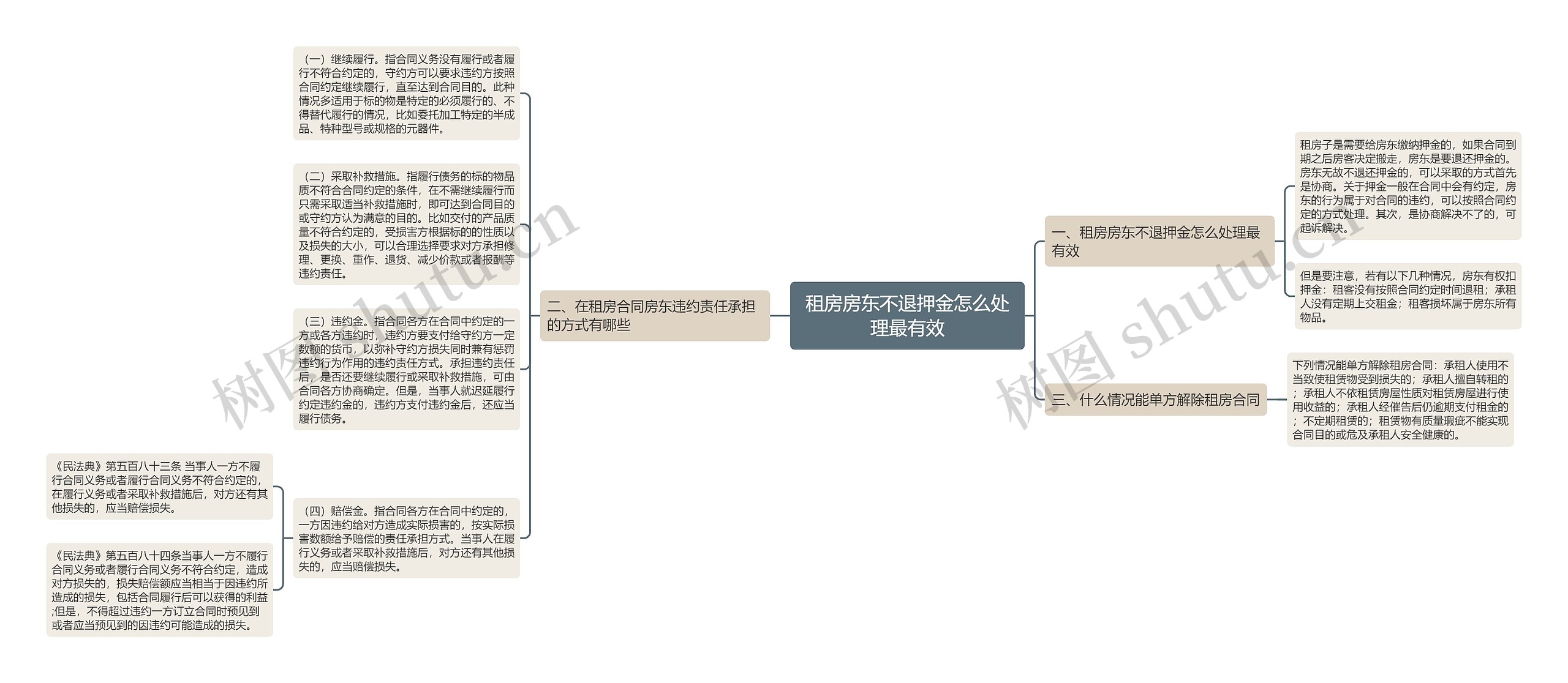 租房房东不退押金怎么处理最有效