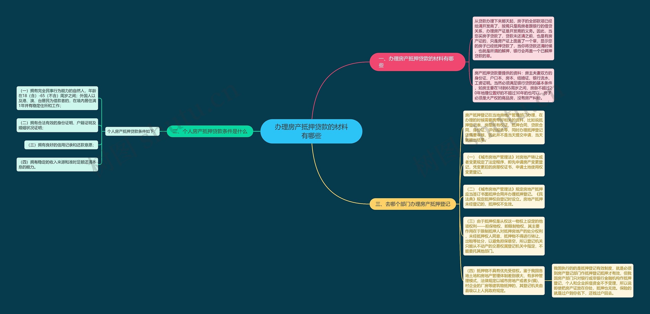 办理房产抵押贷款的材料有哪些思维导图