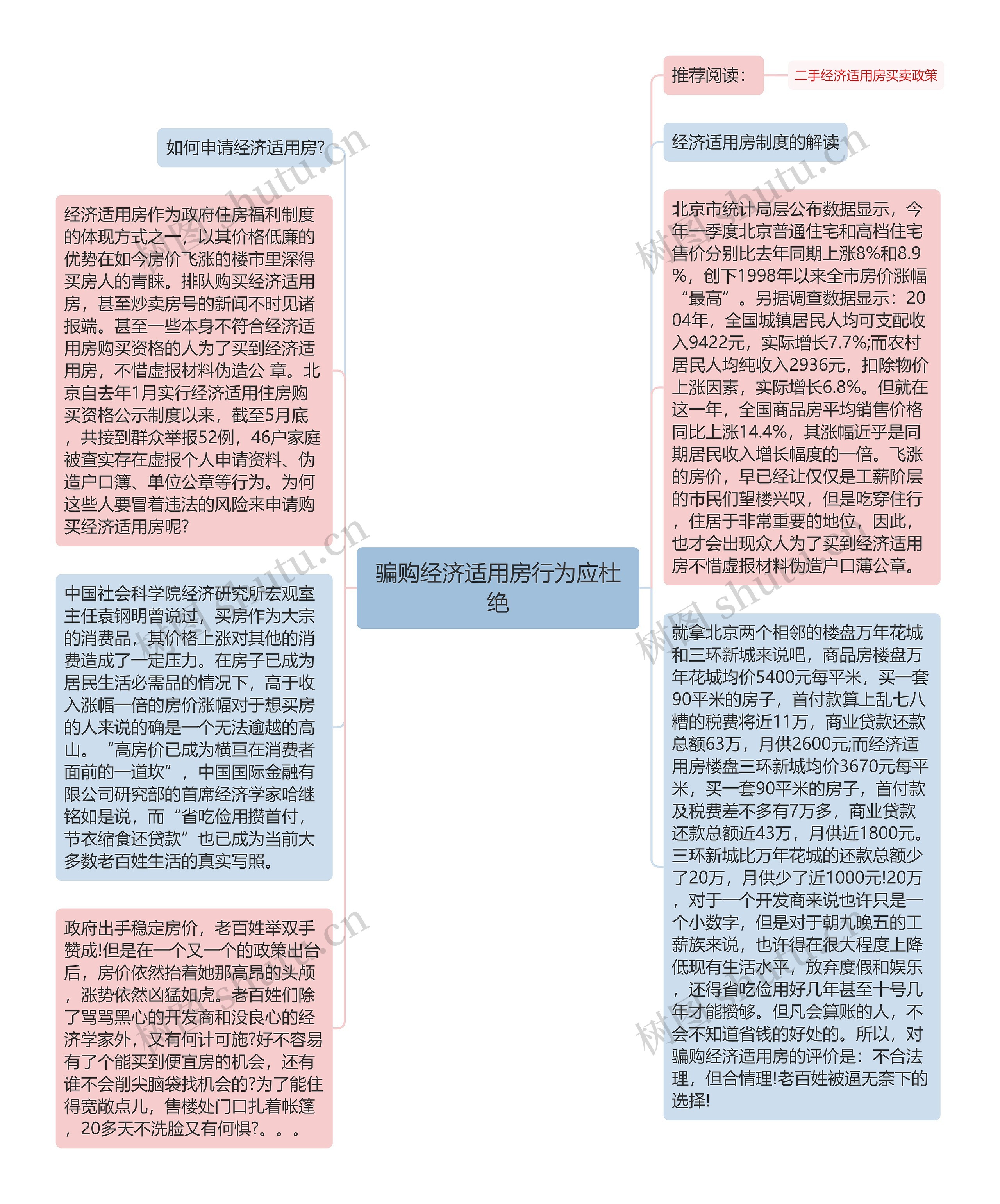 骗购经济适用房行为应杜绝思维导图