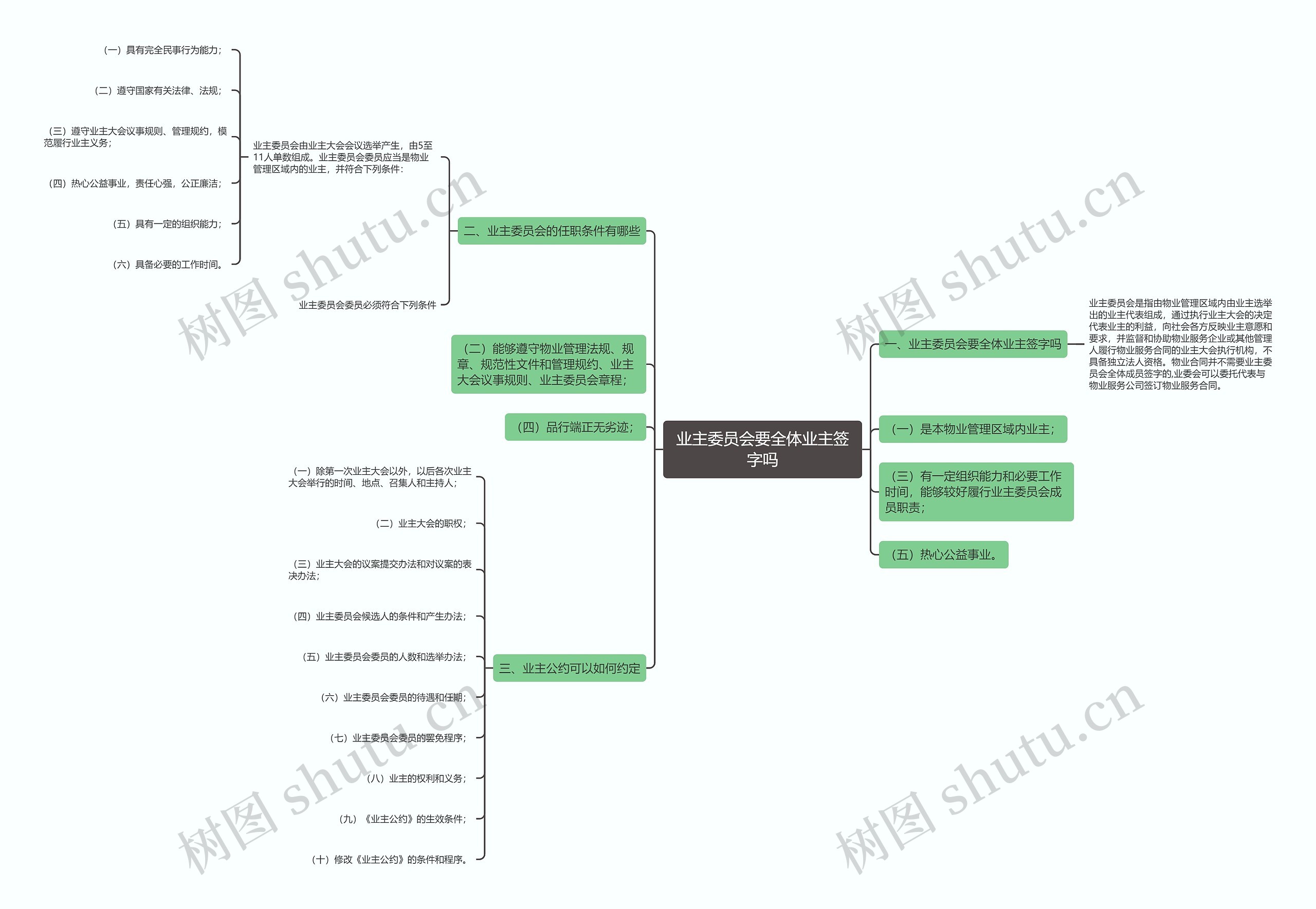 业主委员会要全体业主签字吗思维导图