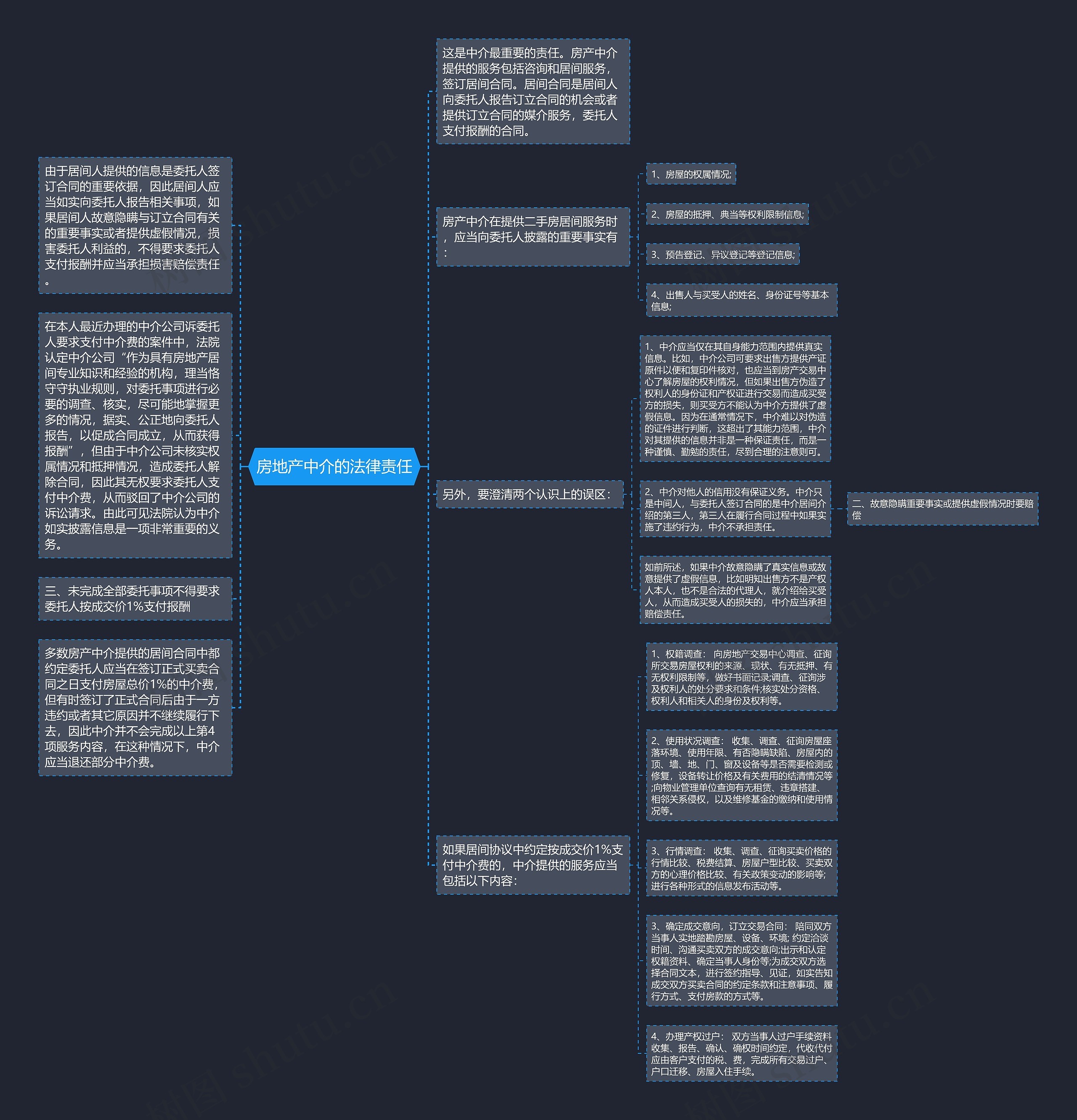 房地产中介的法律责任思维导图