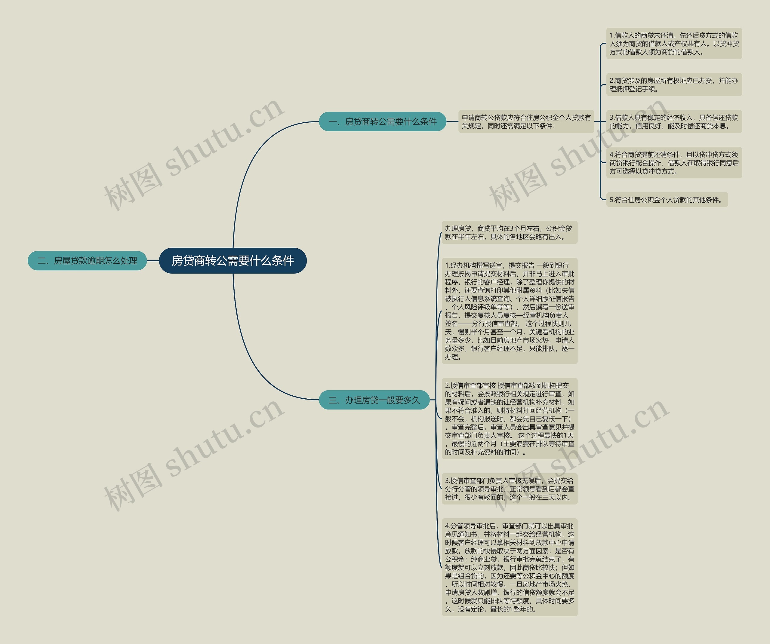 房贷商转公需要什么条件思维导图
