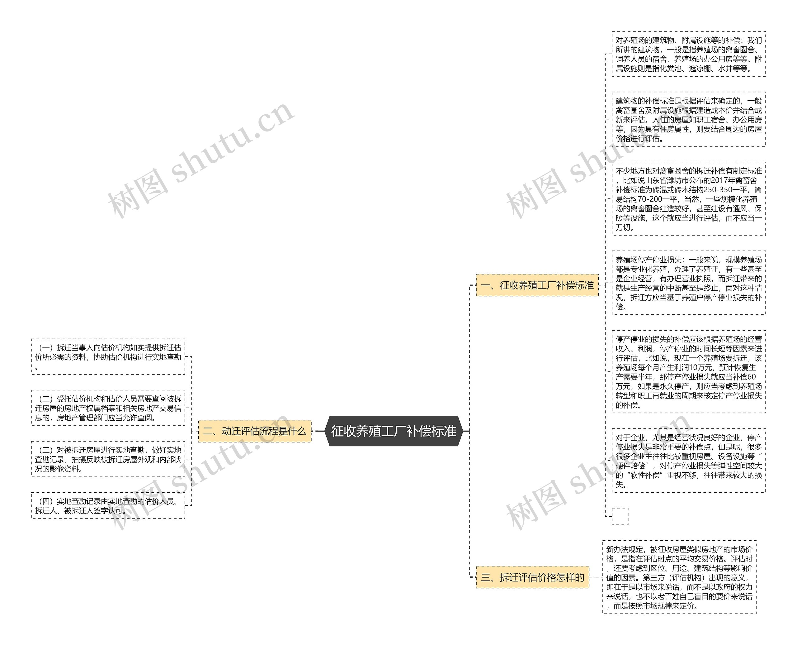 征收养殖工厂补偿标准