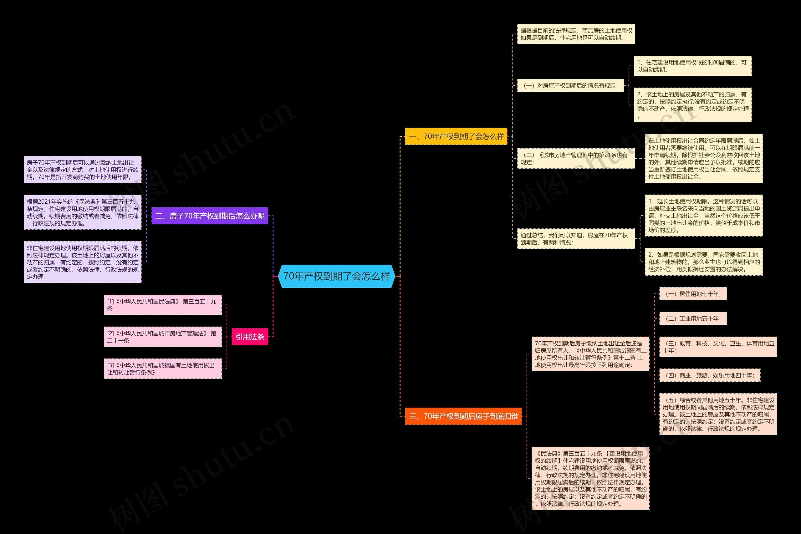 70年产权到期了会怎么样思维导图