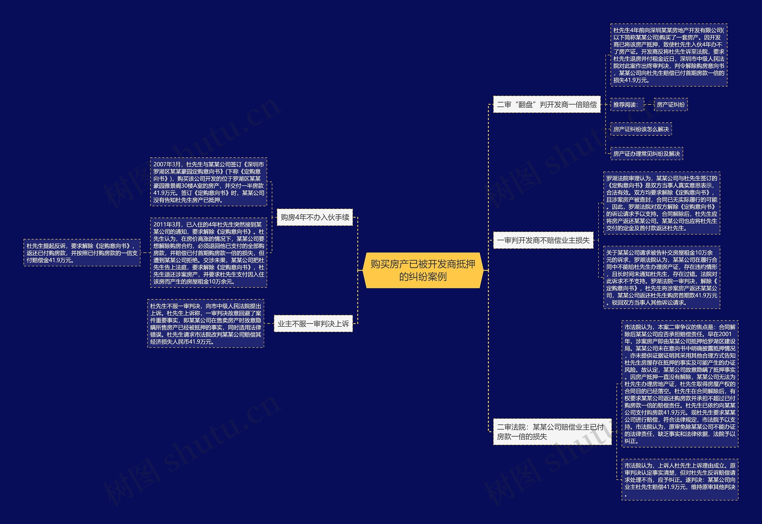 购买房产已被开发商抵押的纠纷案例思维导图