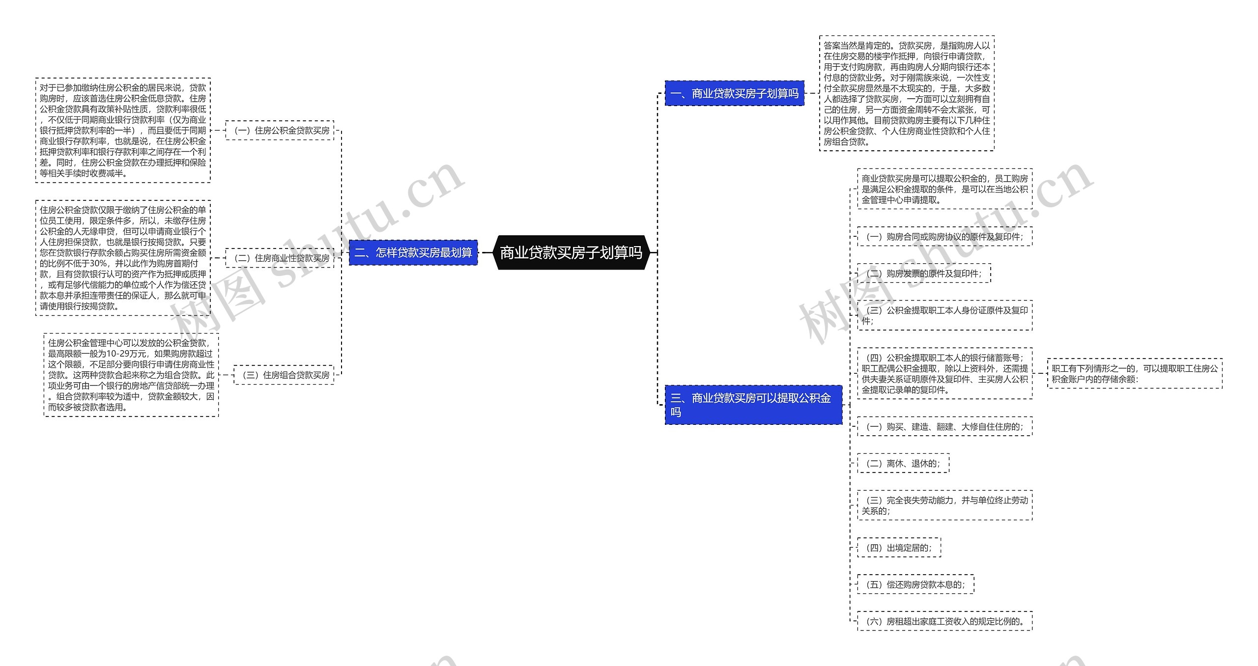 商业贷款买房子划算吗思维导图